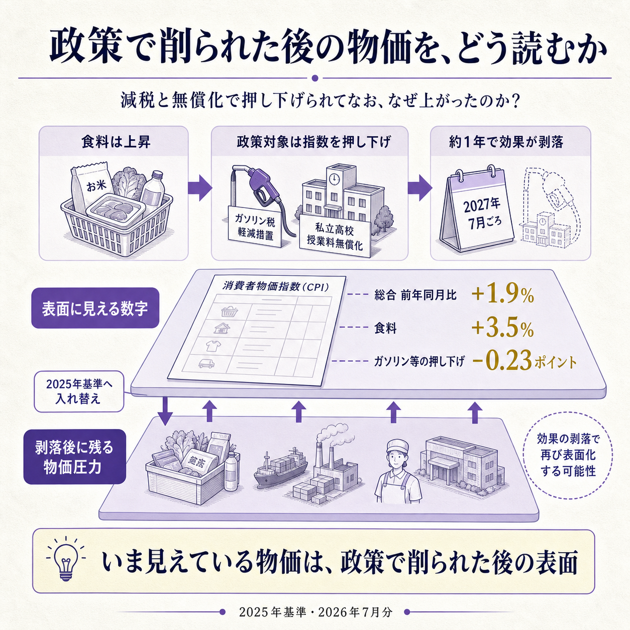 2026年7月の全国消費者物価指数と2025年基準改定の意味を一本の因果で示す概要図。日本の物価上昇率は7月に前年同月比1.9%へ加速したが、その数字はガソリンの暫定税率が1リットル25.1円分廃止され、私立高校の授業料が7割超下がった後の値であること。政策の手が届いた品目が指数を押し下げている一方、届かない食料は3.5%上がり続けており、押し下げは1年で剥落する性質を持つこと。同じ月に物価を測るものさし自体も5年ぶりに2025年基準へ入れ替わり、家計の買い物の重みが食料へ寄ったこと。総合1.9%・食料3.5%・ガソリン税廃止の押し下げ0.23ポイントという根拠数値で示し、いま見えている物価は政策で削られた後の表面であり、剥落後の姿を別に持たなければ来期の前提を誤ると結論づける図