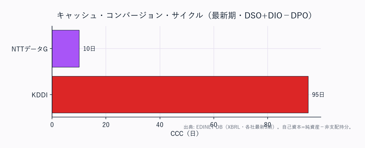 CCC（運転資本の重さ）横棒