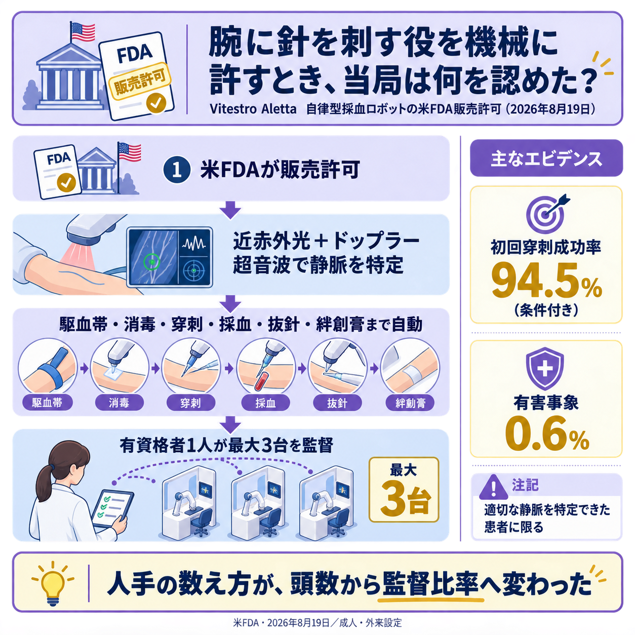 米FDAが2026年8月19日にVitestro社の自律採血ロボットAlettaへ販売許可を出した件を一本の因果で示す概要図。出発点の変化として、腕に針を刺すという行為が、米国で初めて有資格者の手から機械へ移されたこと。原因・仕組みとして、装置が近赤外光とドップラー超音波で静脈を動脈と区別しながら特定し、駆血帯の装着から穿刺、採血管の交換、抜針、絆創膏の貼付までを自ら行うこと。そして当局が新たに認めたのは装置の存在そのものではなく、採血技師1人が最大3台まで同時に監督できるという人手の数え方であること。ただし性能の根拠となる初回穿刺成功率94.5%は、装置が適切な静脈を特定できた患者に限った条件付きの数字であり、特定できなかった人の割合は公表資料に書かれていないこと。根拠数値として、監督比率が1人あたり最大3台、初回穿刺成功率94.5%、有害事象0.6%の3点を示す。一文の結論として、この許可が動かしたのは機械の性能の話ではなく、有資格者1人あたりに何台を割り当てられるかという医療現場の人件費の数え方である、と着地させる図