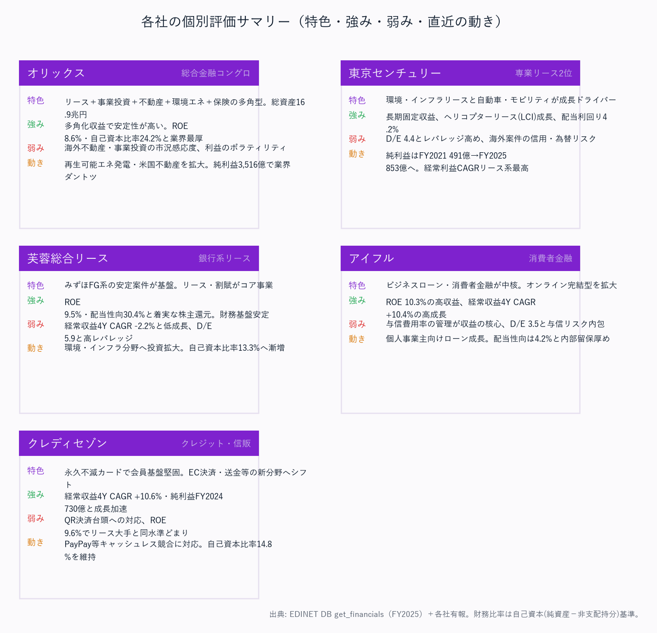 各社の個別評価サマリー（特色・強み・弱み・直近の動き）