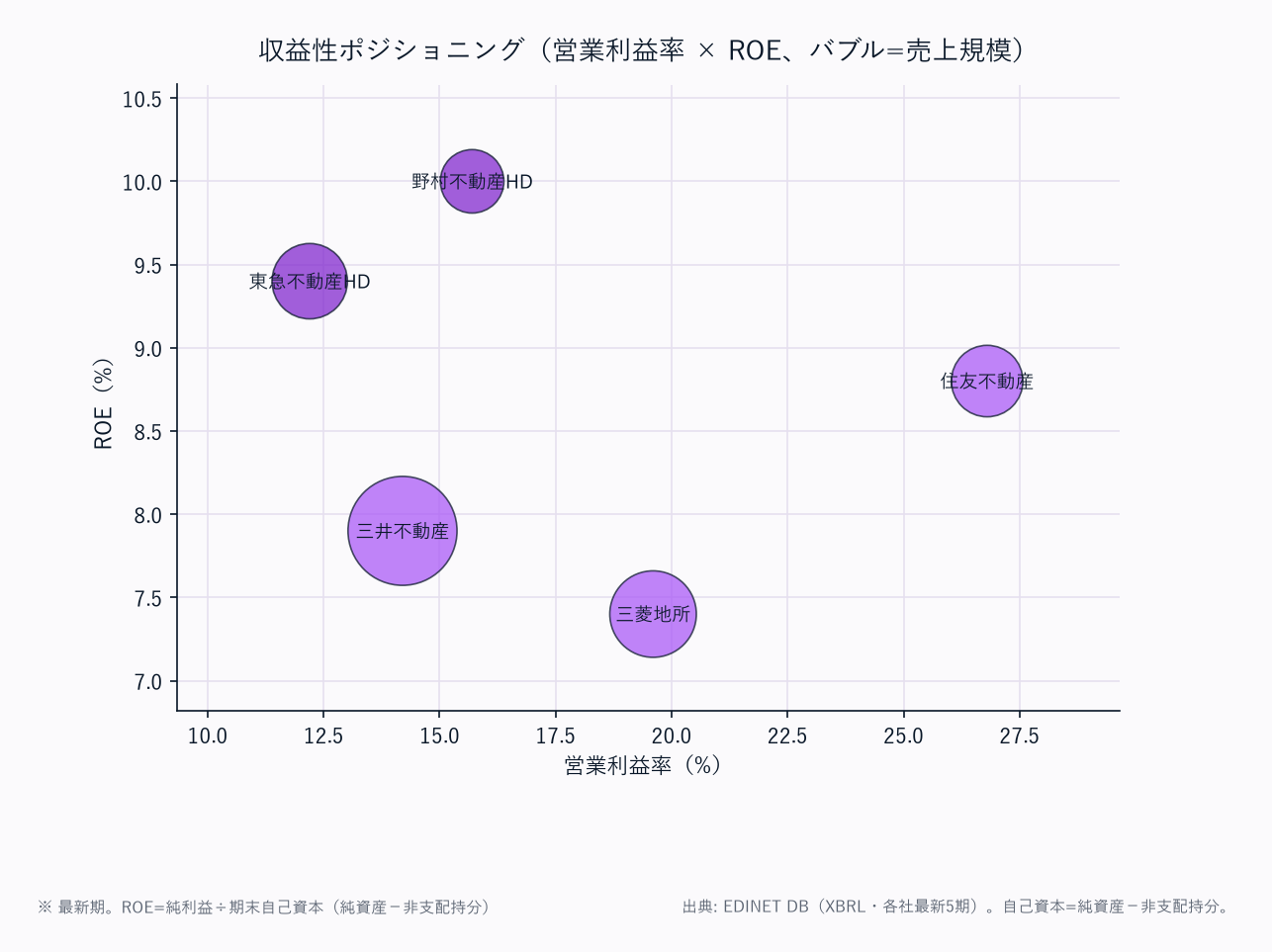 収益性ポジショニング(営業利益率 × ROE、バブル=売上規模)