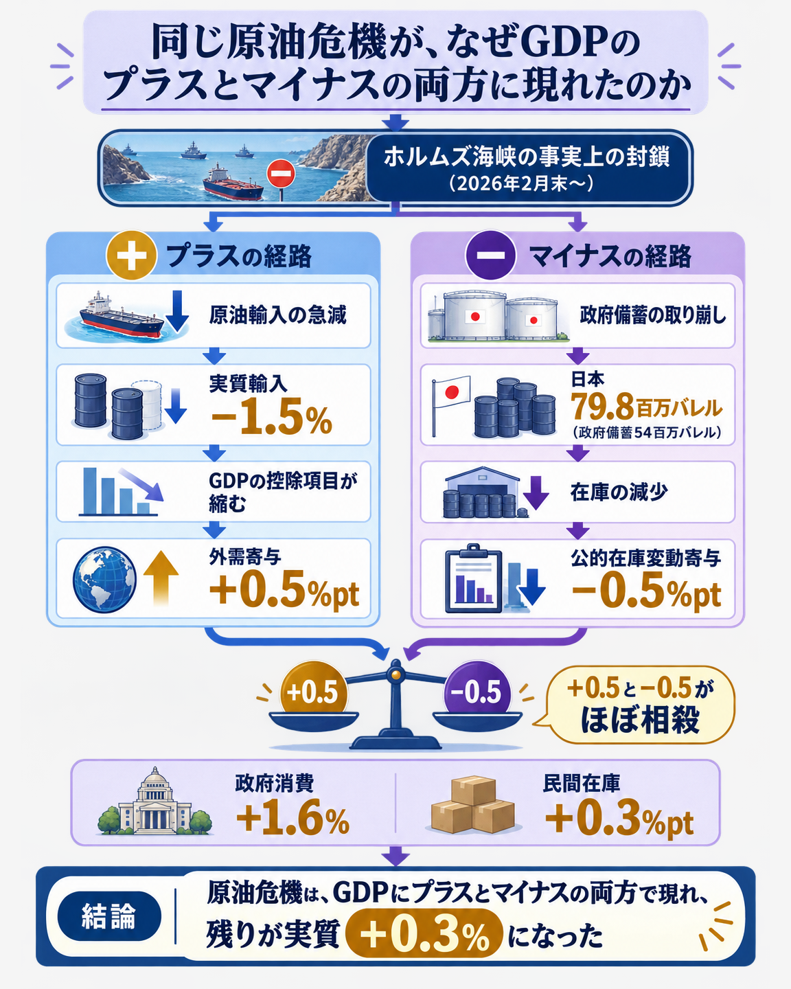 2026年4-6月期の日本のGDPで、同じ原油危機がプラスとマイナスの両方に現れた仕組みを説明する構造図。ホルムズ海峡封鎖という一つの出来事から線が二手に分かれ、片方は原油輸入の急減を通じて実質輸入マイナス1.5%となりGDPの控除項目が小さくなるため外需寄与プラス0.5ポイントの押し上げに、もう片方は政府備蓄54百万バレルの取り崩しを通じて在庫減となり公的在庫寄与マイナス0.5ポイントの押し下げになることを示し、両者がほぼ相殺した残りが実質プラス0.3%であるという一文の答えに着地する図
