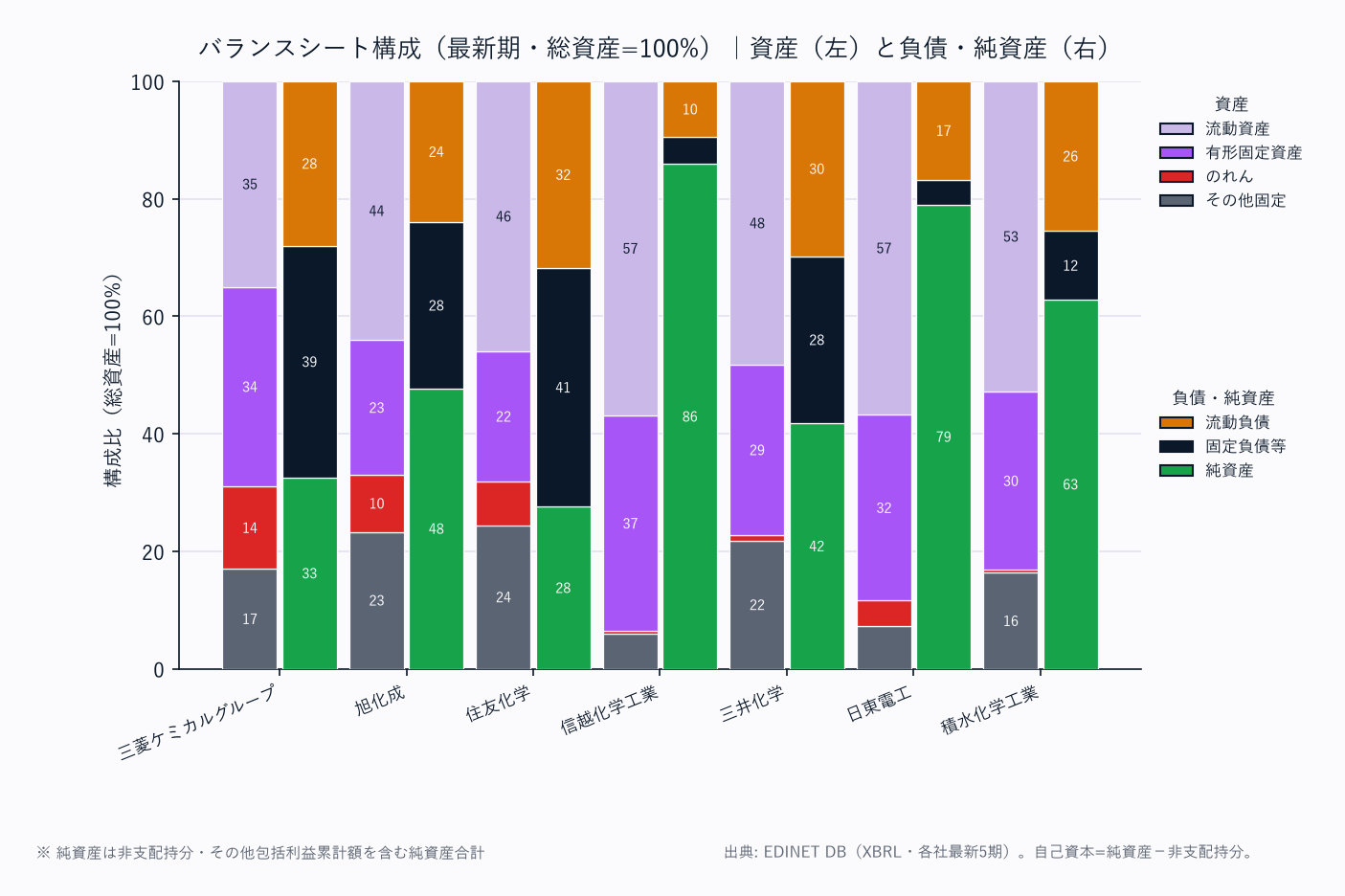 バランスシート構成(各社・総資産=100%/資産は上から流動資産→固定資産の標準BS構造)