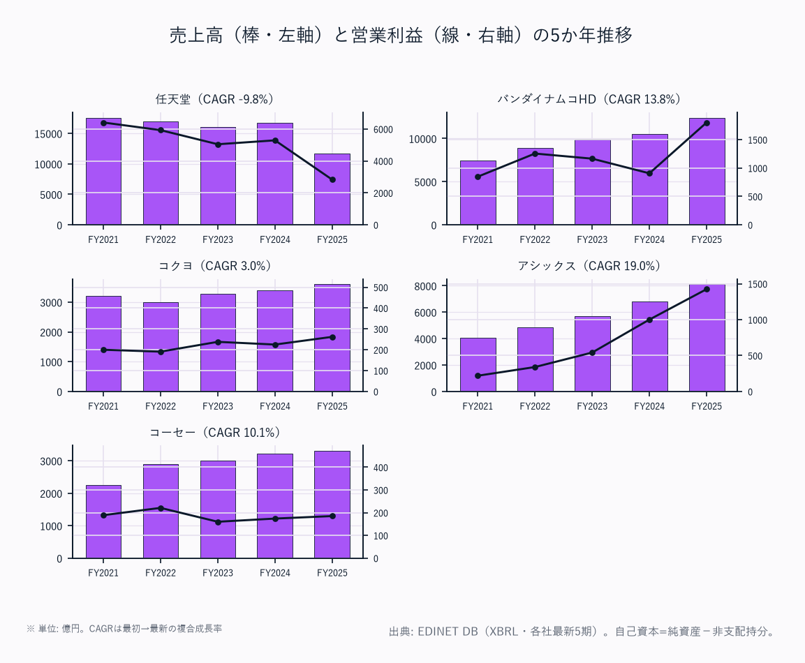 売上高(棒・左軸)と営業利益(線・右軸)の5か年推移(5社)