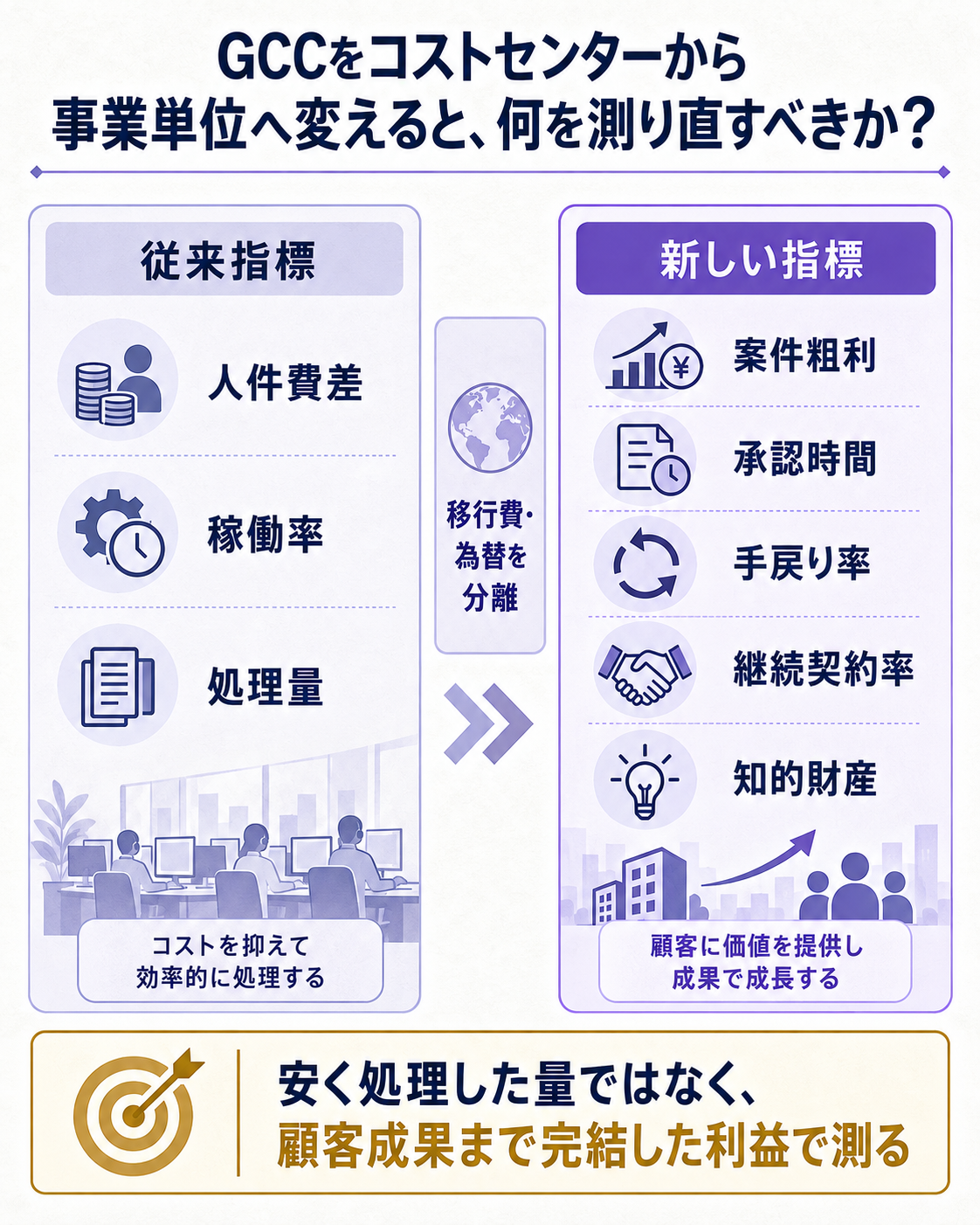海外拠点の採算管理が工数差から成果責任へ変わる比較を示す縦長図。問いは、GCCをコストセンターから事業単位へ変えると何を測り直すか。従来の人件費差・稼働率・処理量と、新しい案件粗利・手戻り率・承認時間・継続売上・知的財産を左右比較する。答えは、安く処理した量ではなく、顧客成果まで完結した利益で測る、とする