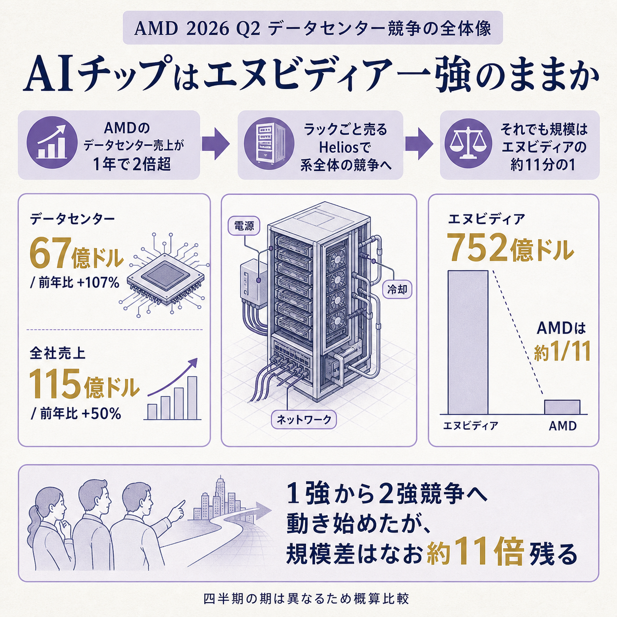 AMDのデータセンター売上が1年で2倍超に伸び、ラックごと売るHeliosでエヌビディアの土俵に上がった一方、絶対規模ではなお約11分の1という構図を一本の因果で示す図