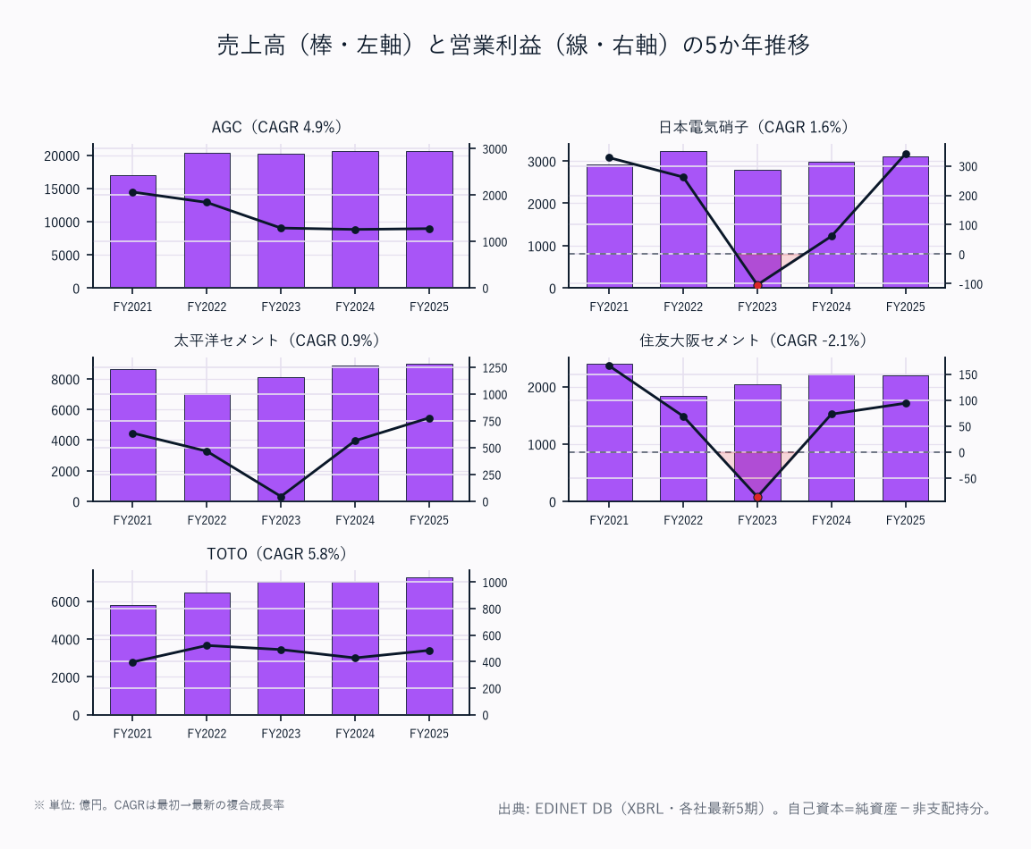 売上高(棒・左軸)と営業利益(線・右軸)の5か年推移(5社)