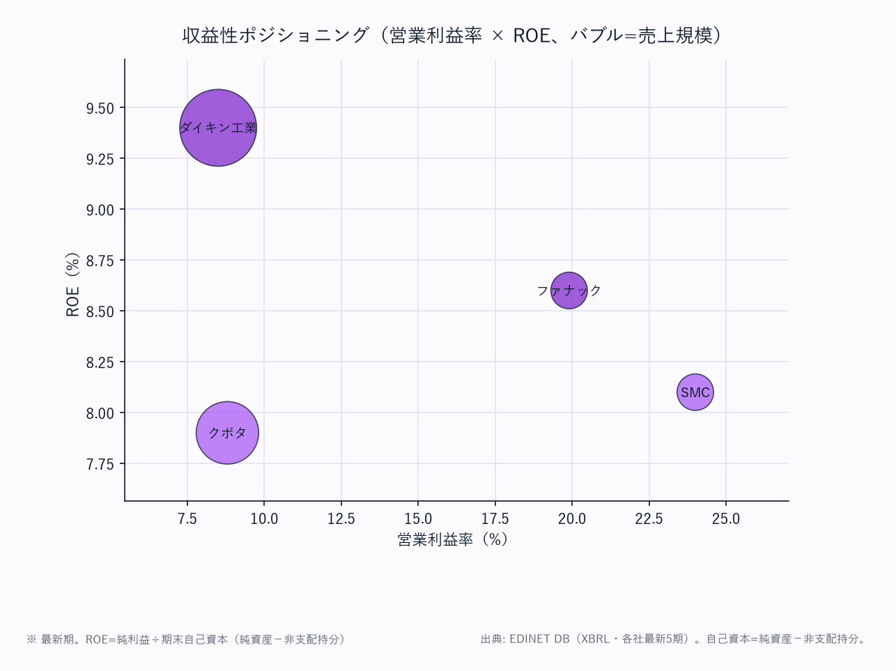 収益性ポジショニング（営業利益率 × ROE、バブル=売上規模）