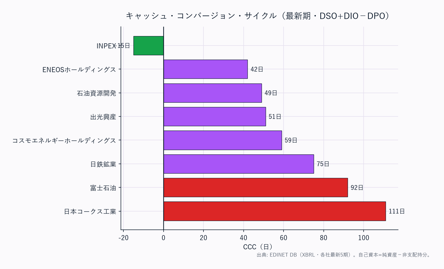 CCC(運転資本の重さ)横棒