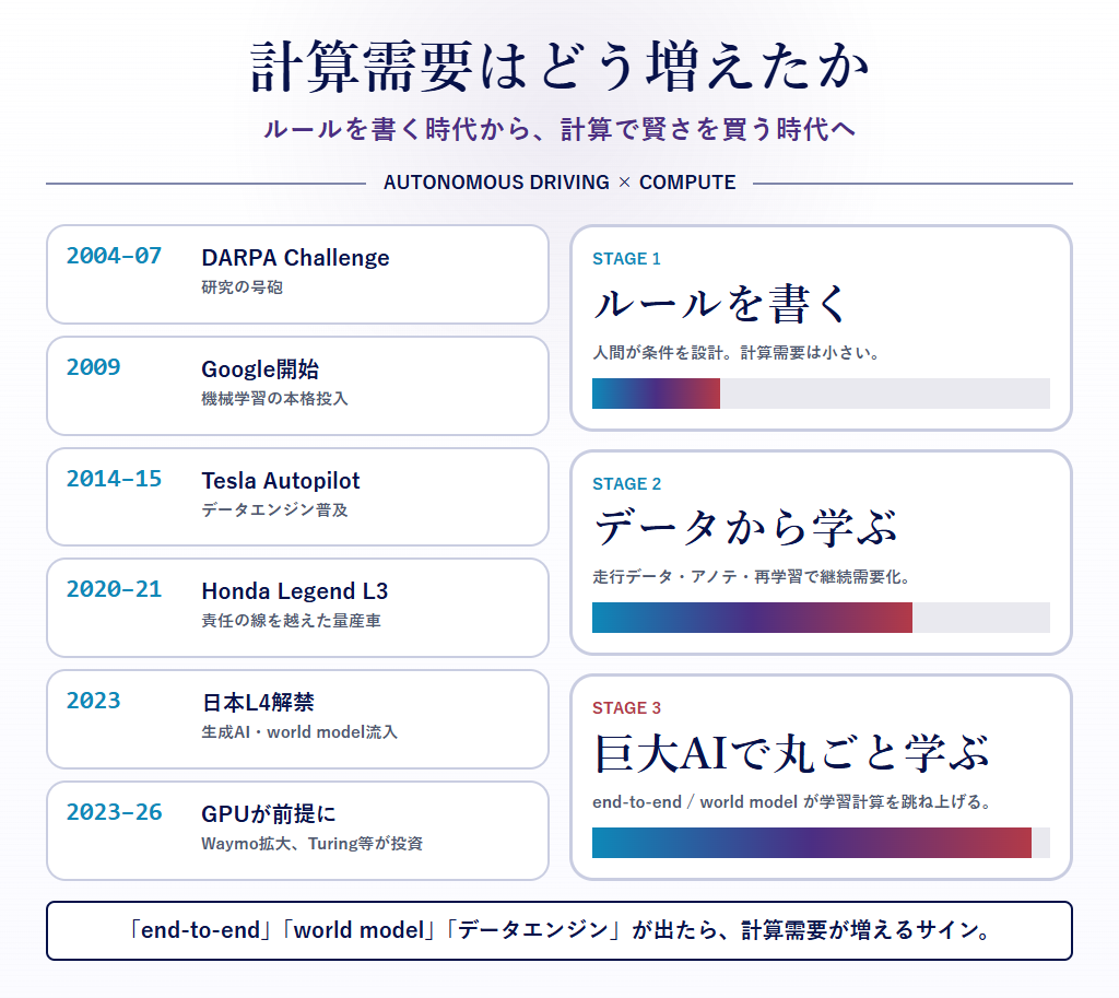 図4：自動運転の歴史タイムライン