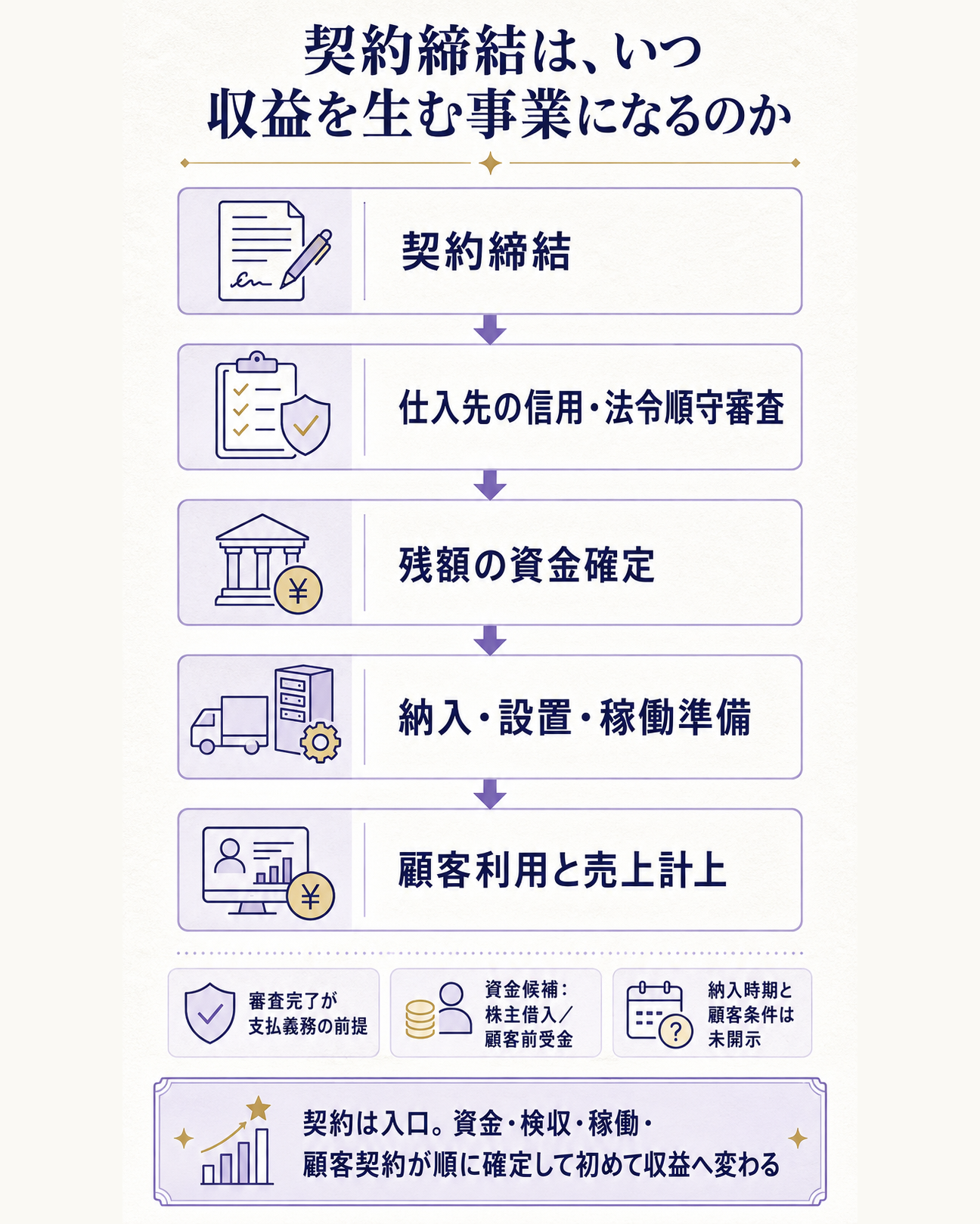 95億円のGPU契約が売上を生むまでの段階を示す縦長構造図。問いは、契約締結はいつ収益を生む事業になるのか。契約締結、仕入先の信用・法令順守審査、残額の資金確定、納入・設置・稼働準備、顧客利用と売上計上の5段階を一本につなぐ。信用審査が支払義務の前提で、資金には株主借入と顧客前受金を想定し、納入時期と顧客条件は未開示であることを短く添える。一文の答えは、契約は入口であり、資金・検収・稼働・顧客契約が順に確定して初めて収益へ変わる、とする。概要図の金額は載せない