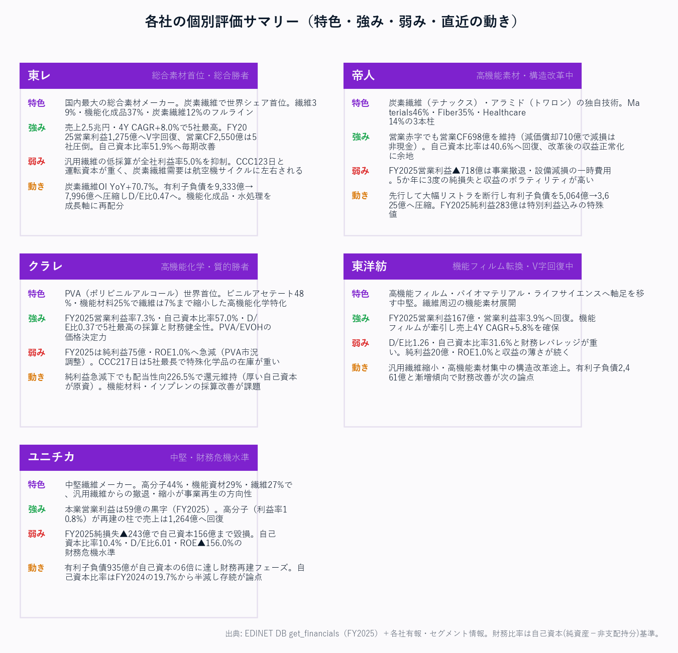 各社の個別評価サマリー(特色・強み・弱み・直近の動き)