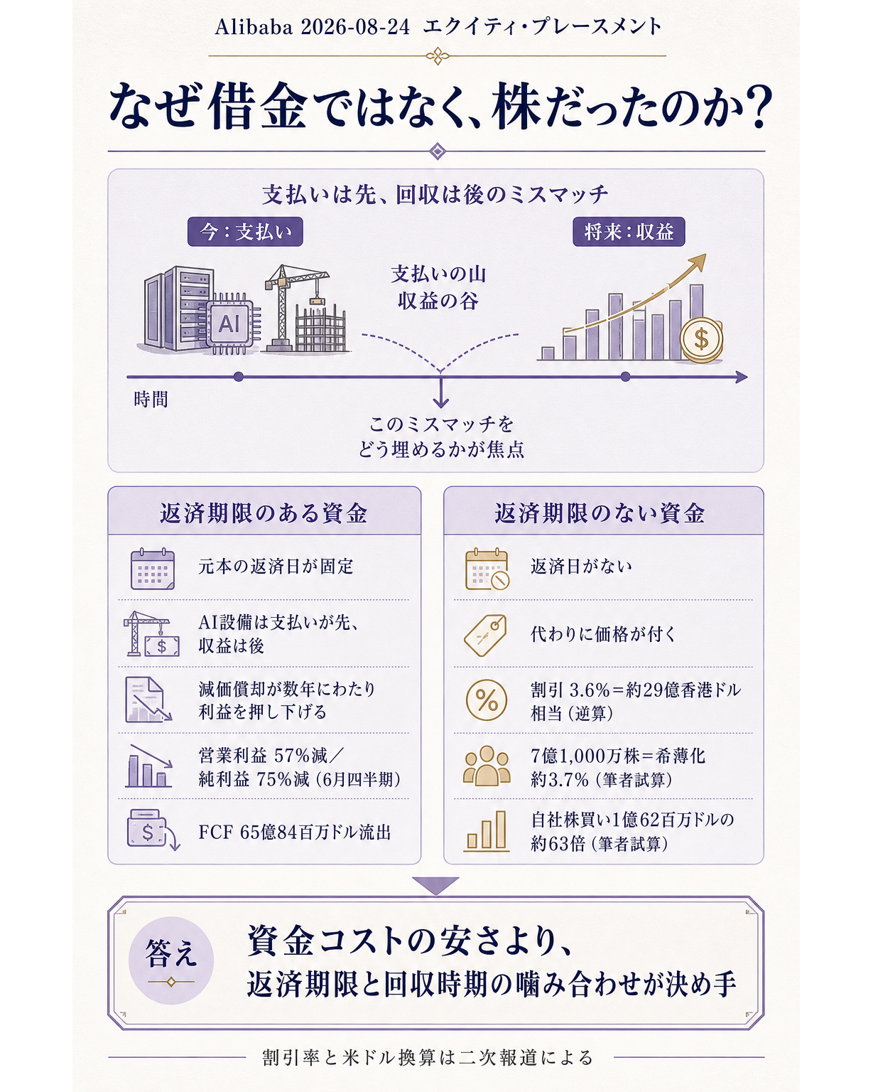アリババがAI設備投資の原資に借入ではなく新株発行を選んだ理由を示す構造図。上段に問いを置く。手元に699億ドルある会社が、なぜ最も費用の高い資金である新株を選ぶのか。中段を左右2列に分ける。左列は返済期限のある資金の性質で、元本の返済日が固定されること、AI設備は支払いが先で収益は後から来ること、減価償却が数年にわたり利益を押し下げること、6月四半期の営業利益が57%減・純利益が75%減であること、フリーキャッシュフローが65億84百万ドルの流出であることを並べ、返済日と回収時期がずれる点を示す。右列は返済期限のない資金の性質で、返済日が無いこと、その代わりに価格が付くこと、直近終値に対する割引が3.6%で総額およそ29億香港ドルに相当すること(二次報道の比率からの逆算である旨を明記)、7億1,000万株の発行が希薄化後加重平均株式数193億24百万株に対しておよそ3.7%の希薄化にあたること(筆者試算)、同じ四半期の自社株買い1億62百万ドルの約63倍の規模であること(筆者試算)を並べる。下段に一文の答えを置く。資金の選び方を決めるのは調達コストの安さではなく、返済の期限と回収の時期が噛み合うかどうかである、と着地させる比較図