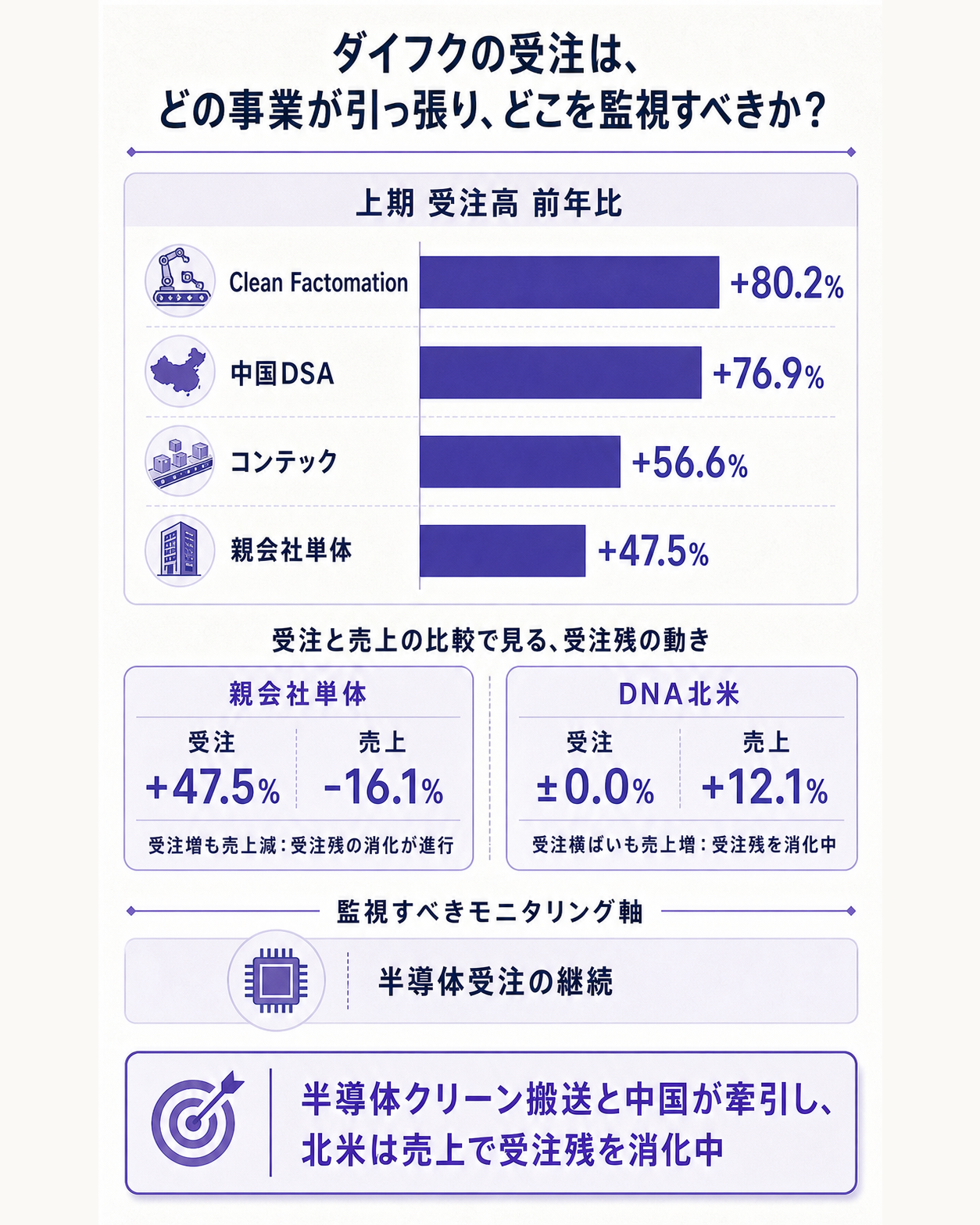 ダイフクの上期受注は半導体クリーン搬送(Clean Factomation)と中国・国内が牽引し、北米(DNA)は空港・物流で高水準を維持する一方、親会社単体は売上を落とす――事業ごとの受注と売上の伸びの差を比較し、監視すべきは半導体クリーン搬送の受注継続だと示す図