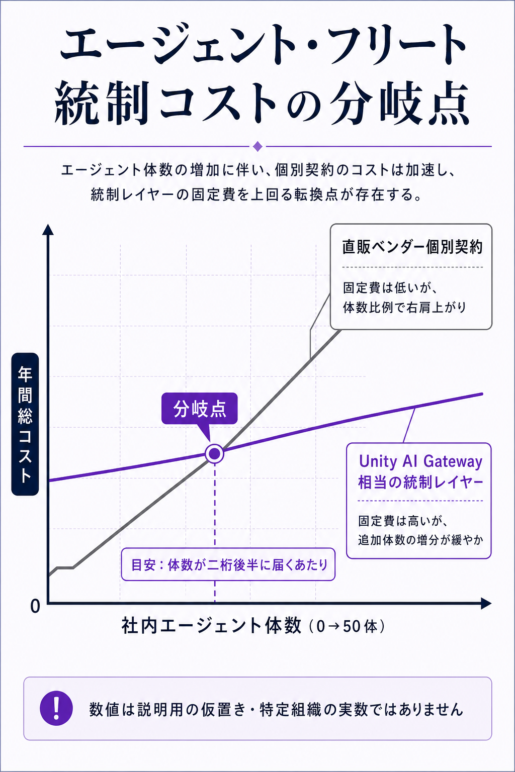 フリート統制の損益分岐イメージ(エージェント体数 × 統制コスト)