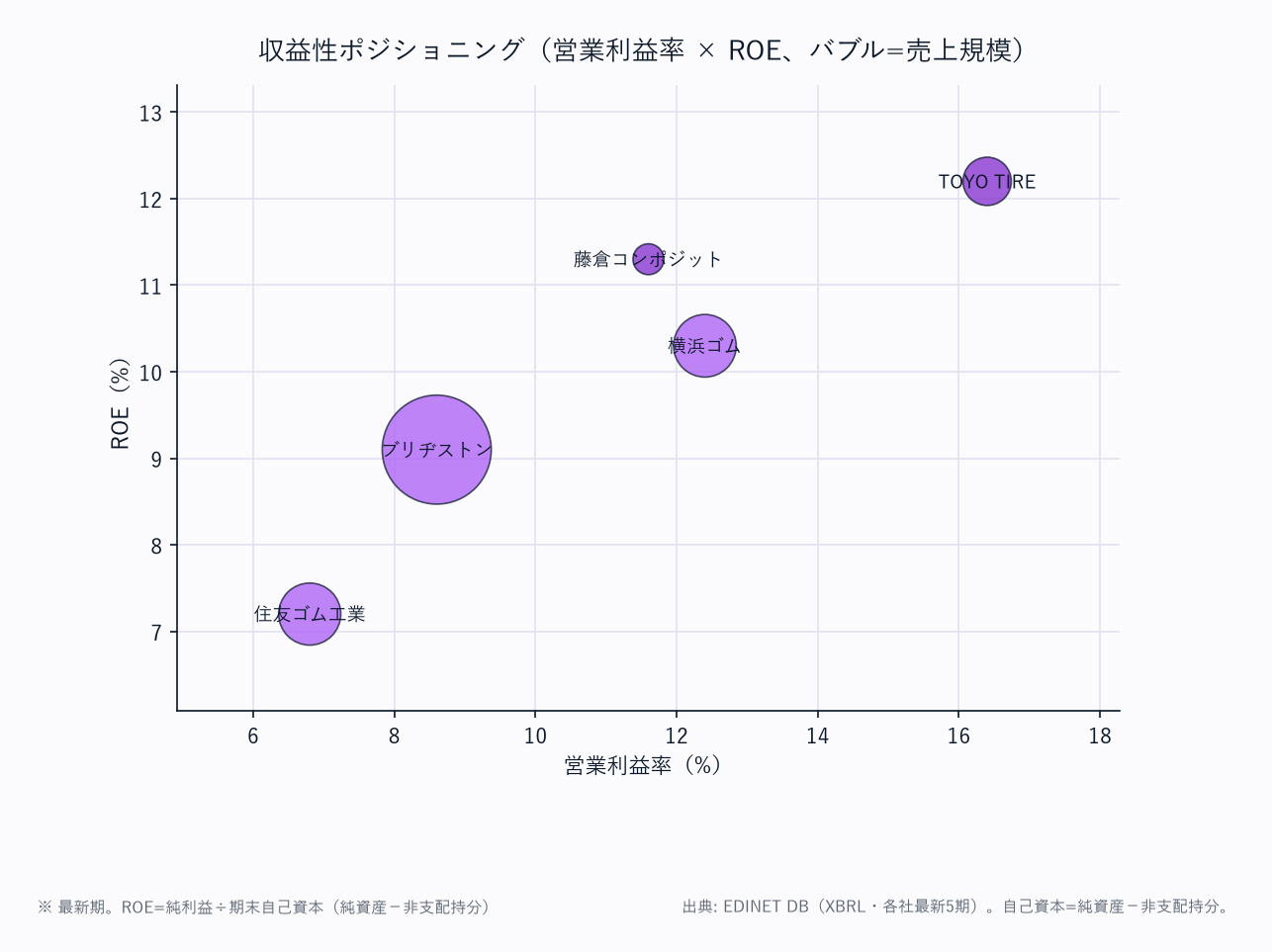 収益性ポジショニング（営業利益率 × ROE、バブル=売上規模）