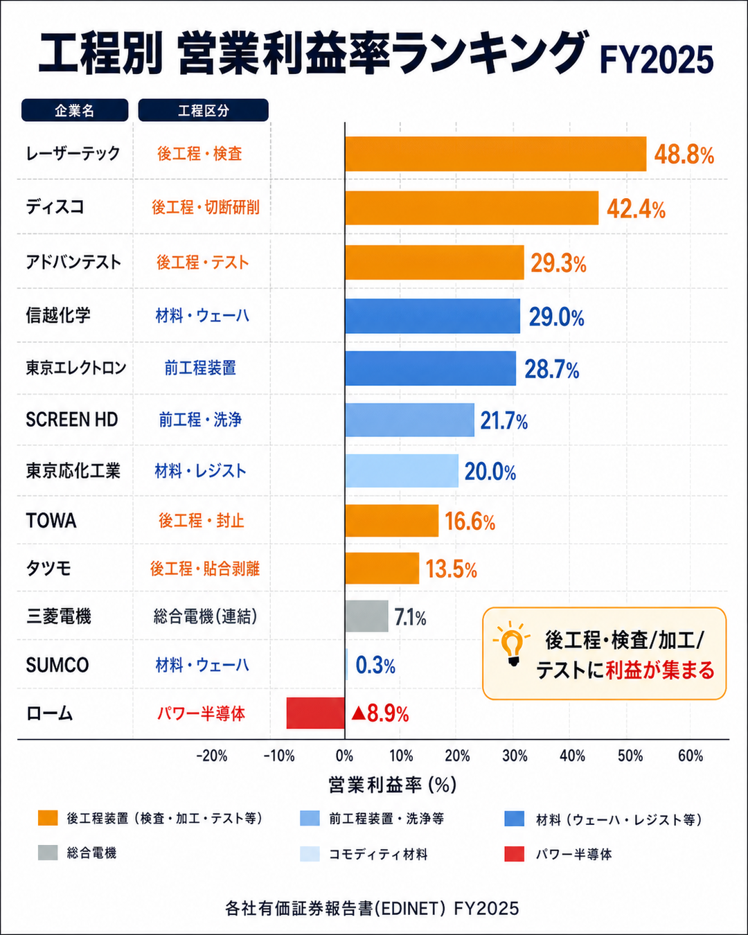 図4:工程別 営業利益率ランキング
