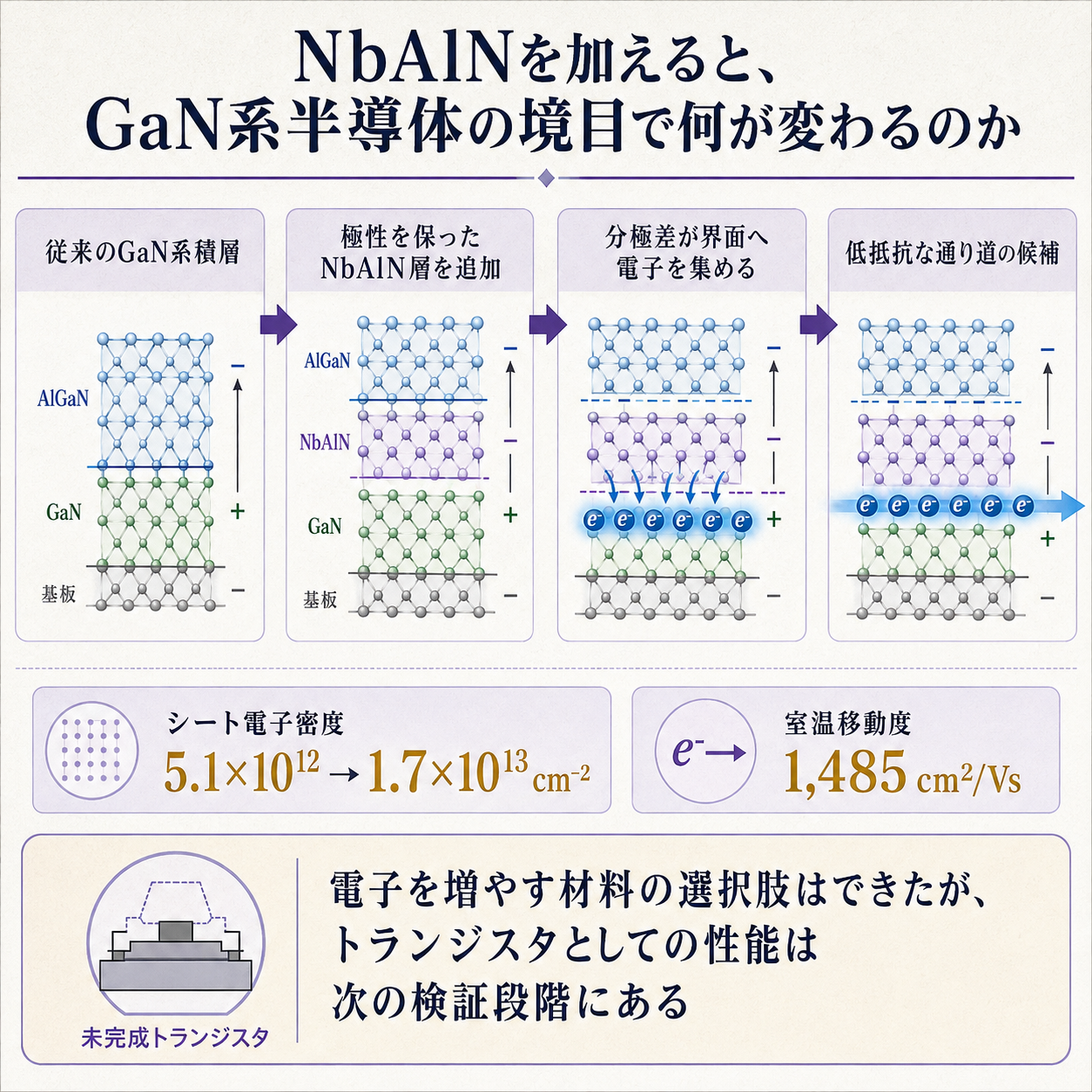 新材料NbAlNをGaN系の積層へ加えると、半導体の境目に集まる電子が増える因果を示す概要図。変化は従来の参照構造からNbAlNを載せた構造へ。仕組みは、極性を保った結晶の電気的な偏りが界面へ電子を引き寄せること。根拠数値は電子密度5.1×10の12乗毎平方センチから1.7×10の13乗毎平方センチ、室温移動度1,485平方センチ毎ボルト秒。一文の結論は、電子を増やす材料の選択肢はできたが、トランジスタとしての性能は次の検証段階、とする