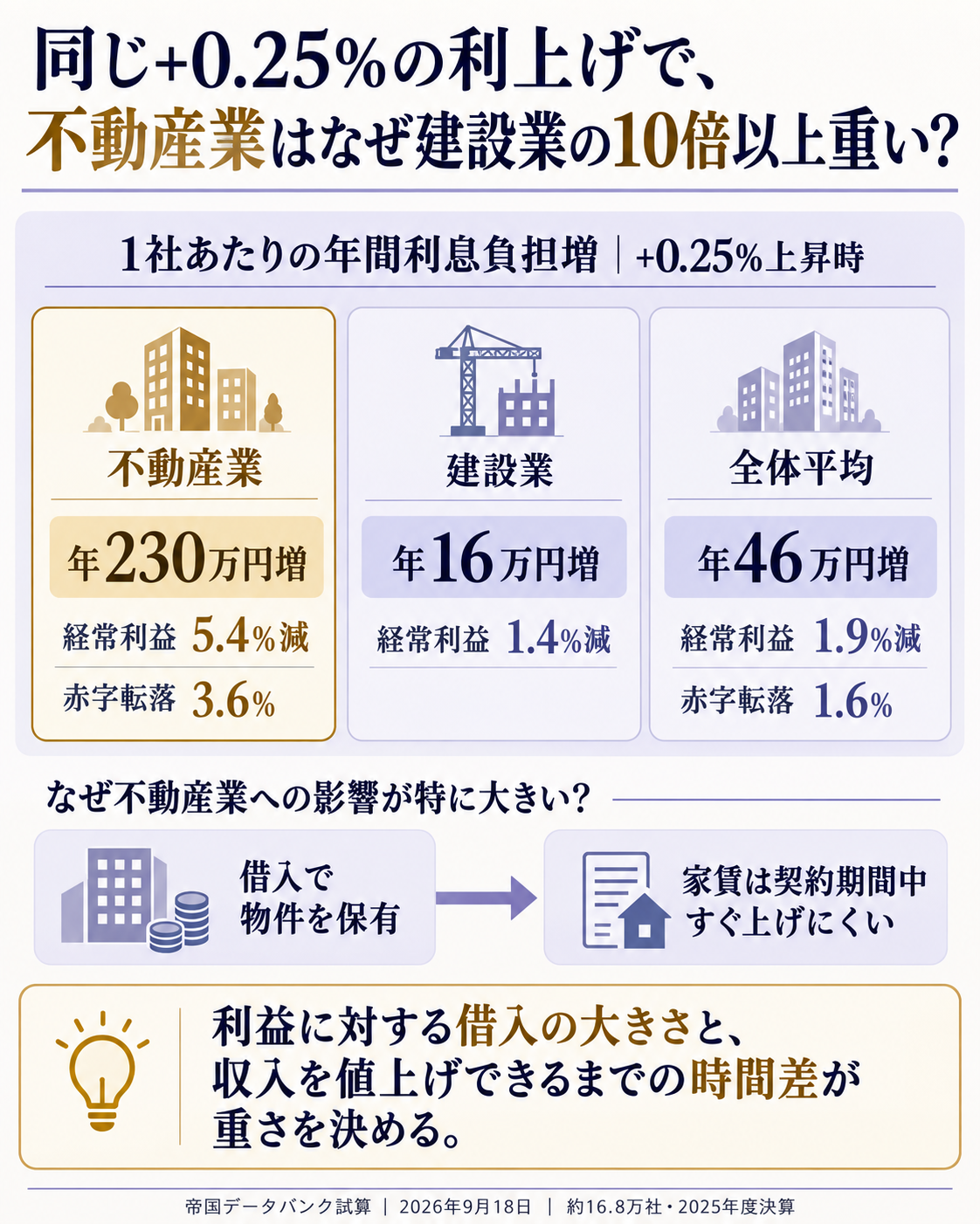 業種別に同じ0.25%利上げの重さが違う理由を示す比較図