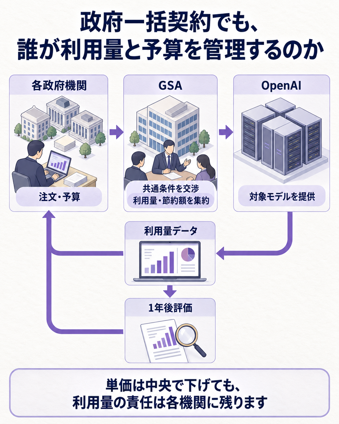 OneGovの契約構造を、利用者、各政府機関、GSA、OpenAIの間を流れる注文・利用量データ・支払いで示す縦長図。問いは、政府一括契約でも誰が予算を持つのか。各機関が自分の注文を出して費用を負担し、GSAが共通条件と利用実績を集約し、OpenAIが50%引きで提供する流れを置く。答えは、単価は中央で下げても、利用量の責任は各機関に残る、とする