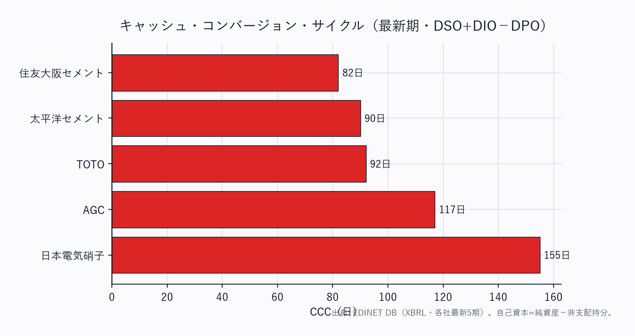 CCC(運転資本の重さ)横棒