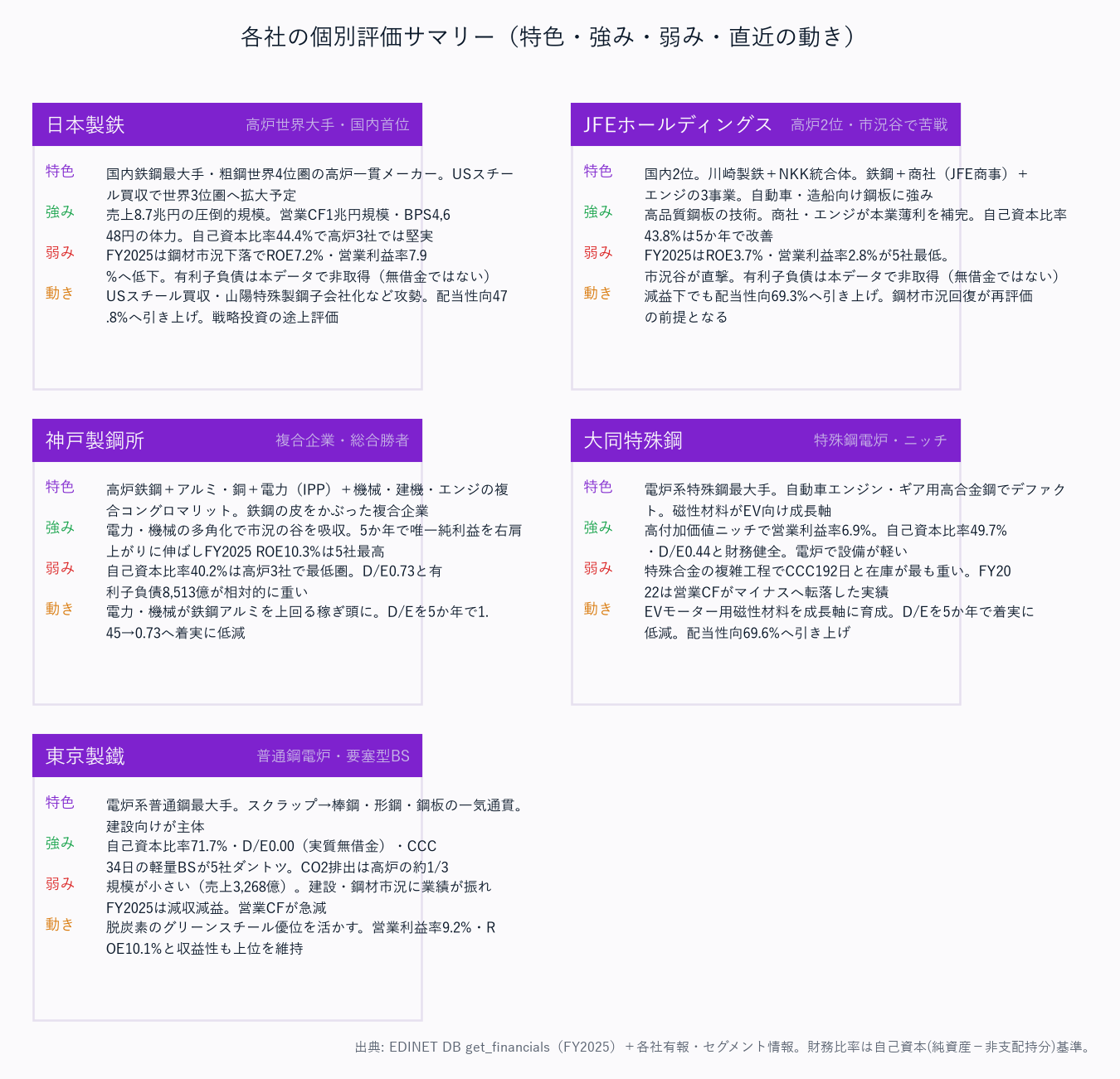 各社の個別評価サマリー(特色・強み・弱み・直近の動き)