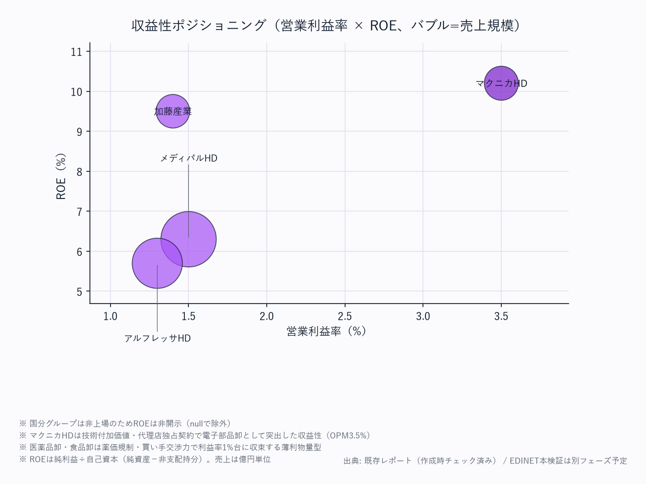評価ポジショニング（営業利益率 × ROE、バブル=売上規模）