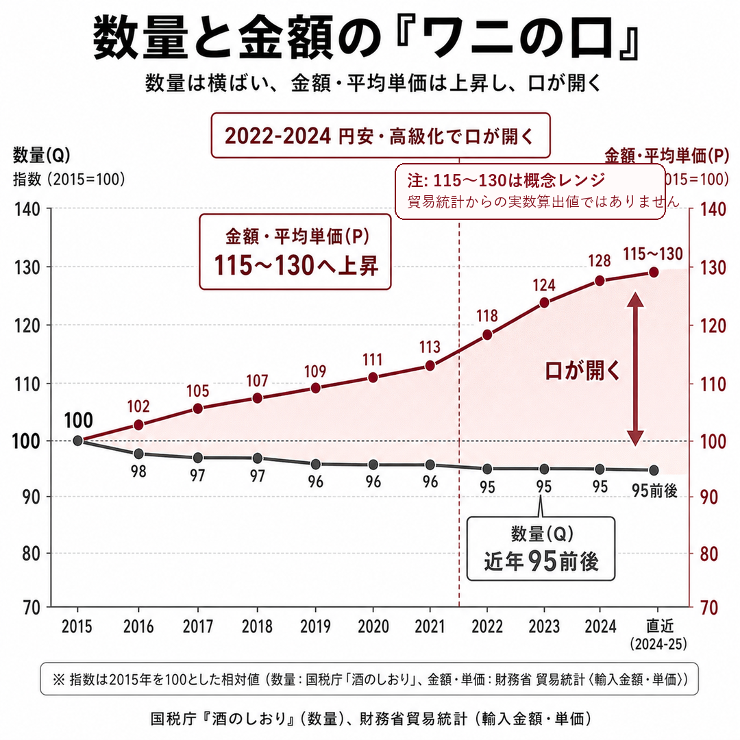 図3:数量と金額の「ワニの口」