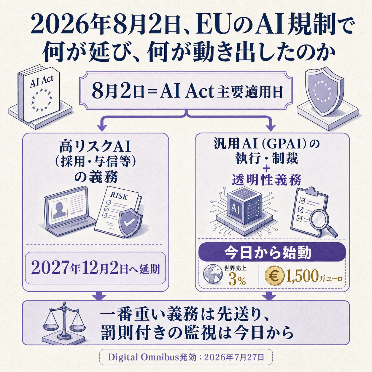 8月2日にEUのAI規制で延びたものと動いたものの全体像