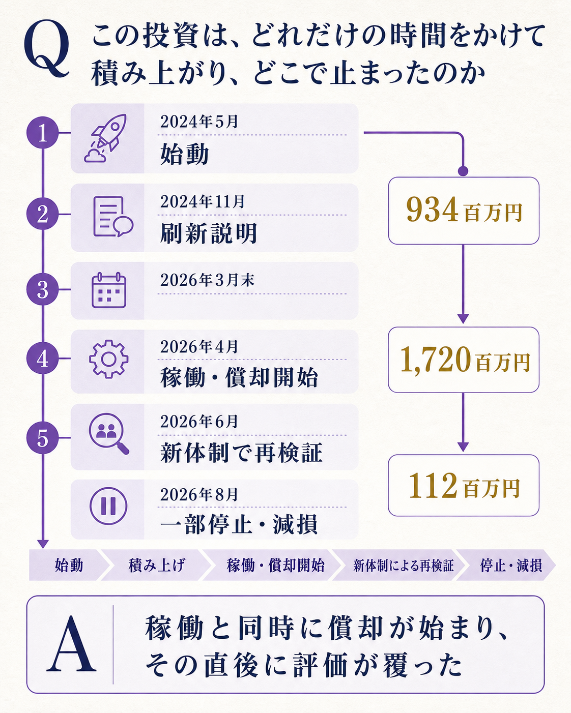 コムチュアの新基幹システムが2024年度の始動から2026年4月の稼働、6月の新体制発足、8月の一部利用停止と減損に至るまでの時間の流れと、ソフトウエア仮勘定が934百万円から1,720百万円へ積み上がったのち112百万円へ落ちるまでの残高の動きを対応させ、稼働は終点ではなく判定の起点だったという一文の答えを示す構造図
