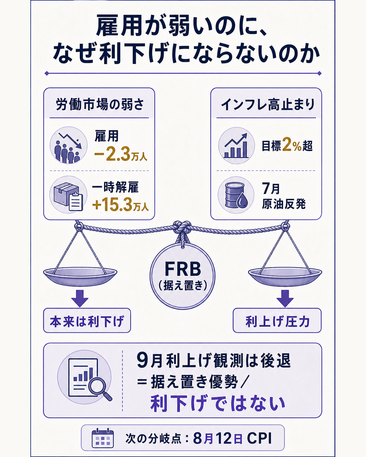 雇用が弱いのになぜ利下げにならないのかという問いに対し、労働市場は利下げ方向に引く一方でインフレ高止まりが利上げ方向に引くためFRBは板挟みで動けず、市場は9月利上げ観測を後退させたにとどまることを示す図