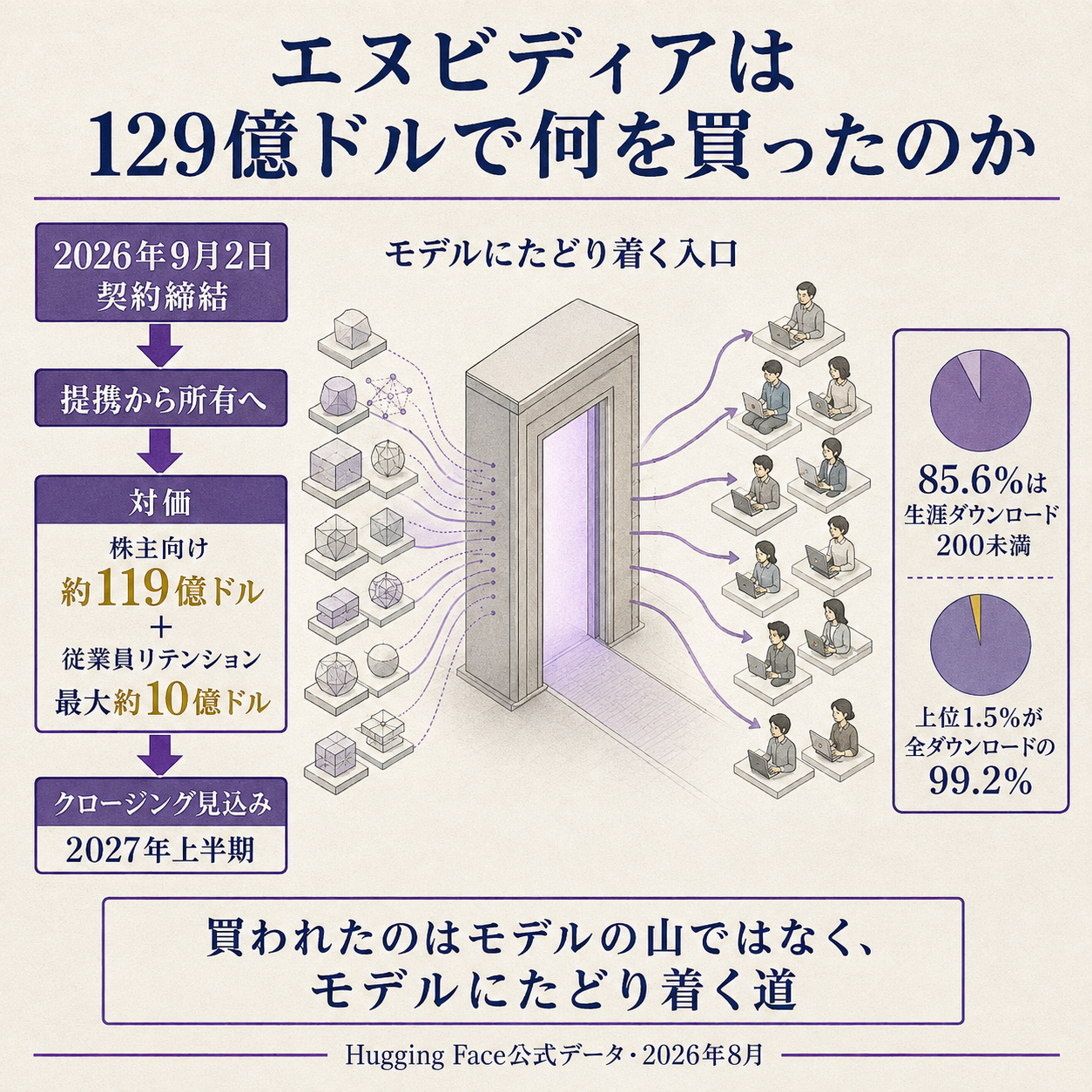 エヌビディアによるHugging Face買収の位置づけを一本の因果で示す概要図。出発点の変化として、2026年9月2日にAI半導体最大手のエヌビディアが、オープンなAIモデルの流通拠点であるHugging Faceを総額約129億ドルで買う最終契約を結んだこと。原因の第一層として、Hugging Faceが持つ価値は300万というモデルの数そのものではなく、開発者が新しいモデルを探しに来る唯一に近い入口であるという導線の位置にあること。原因の第二層として、エヌビディアは2024年から2025年にかけて提携という形でこの導線に自社の推論サービスを載せようとしたが畳んでおり、提携で取れなかったものを所有で取りに行った構図であること。根拠数値として、買収対価が株主向け約119億ドルと従業員リテンション最大約10億ドル、Hugging Face上のモデルの85.6%が生涯ダウンロード数200未満である一方で上位1.5%が全ダウンロードの99.2%を占めること、クロージング時期が2027年上半期と約9か月先に置かれていることの3点を示す。一文の結論として、買われたのはモデルの山ではなく、モデルにたどり着く道である、と着地させる図。売上倍率、Armの破談経緯、過去の出資提案額は他図または本文の担当なのでこの図には載せない