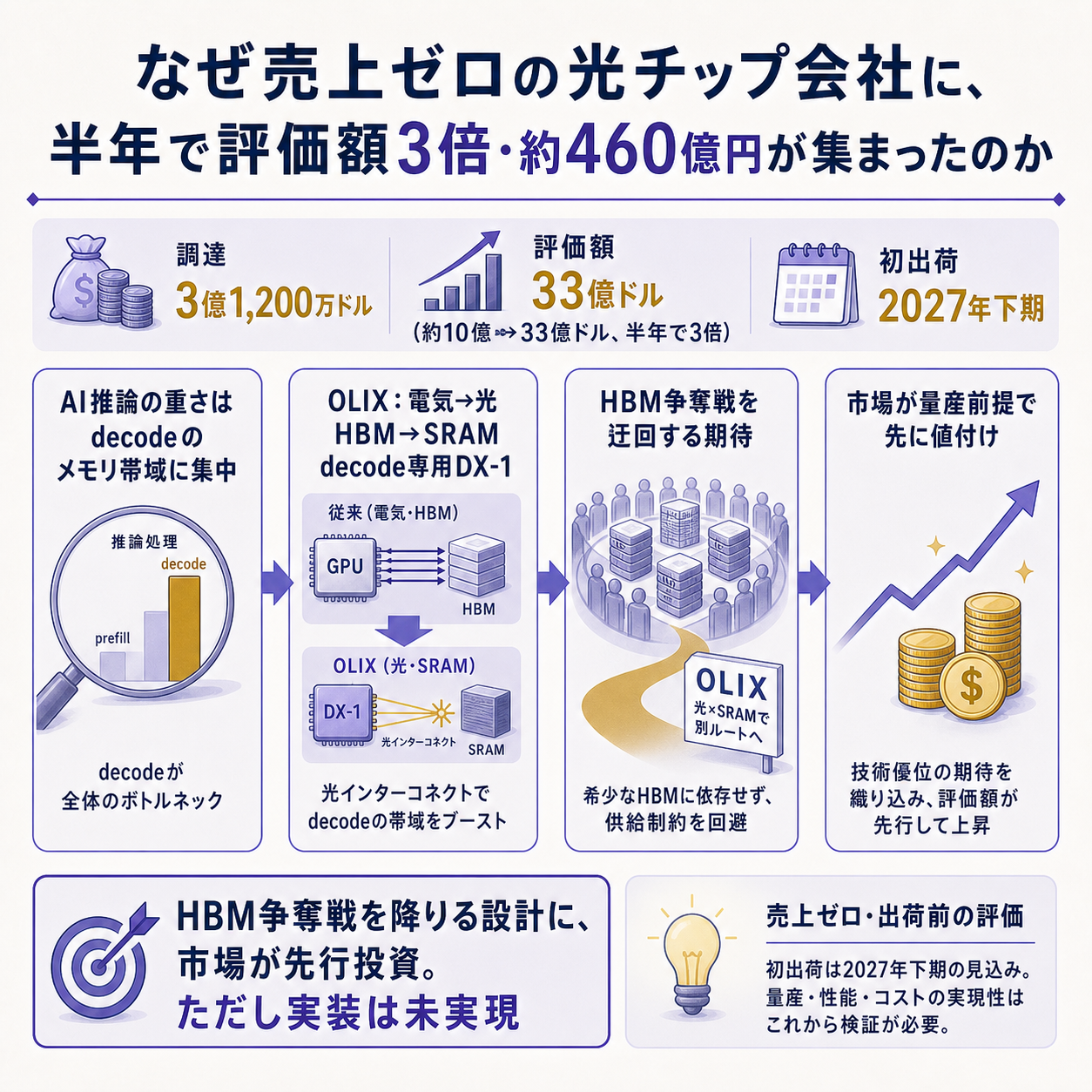 AIの推論コストがdecode段のメモリ帯域に集中するという問いに対し、OLIXが電気配線とHBMを光とSRAMに置き換える設計で挑み、半年で評価額が3倍・約460億円を集めた流れを一本の因果で示す図