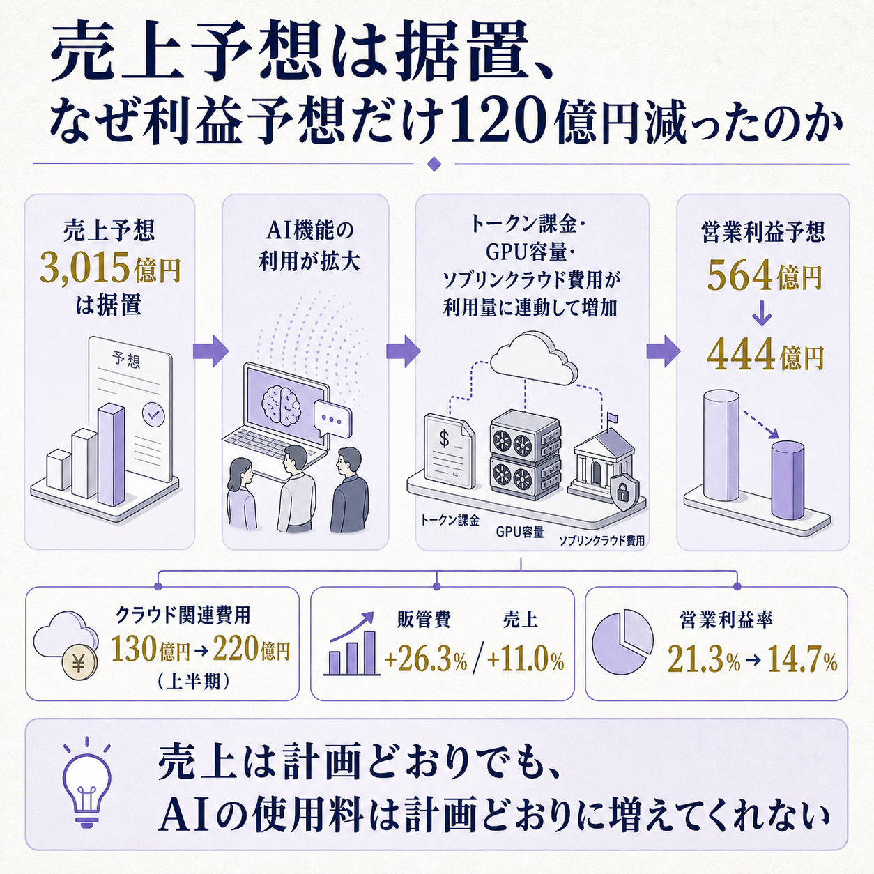 トレンドマイクロが2026年8月13日に通期営業利益予想を564億円から444億円へ引き下げた一方で売上高予想は3,015億円のまま据え置いた構図を、AI機能の利用に伴うクラウド費用が売上と無関係に膨らんだという一本の因果で示し、上半期のクラウド関連費用130億円から220億円への増加、販管費26.3%増、営業利益率21.3%から14.7%への低下という3つの根拠数値を添えた概要図