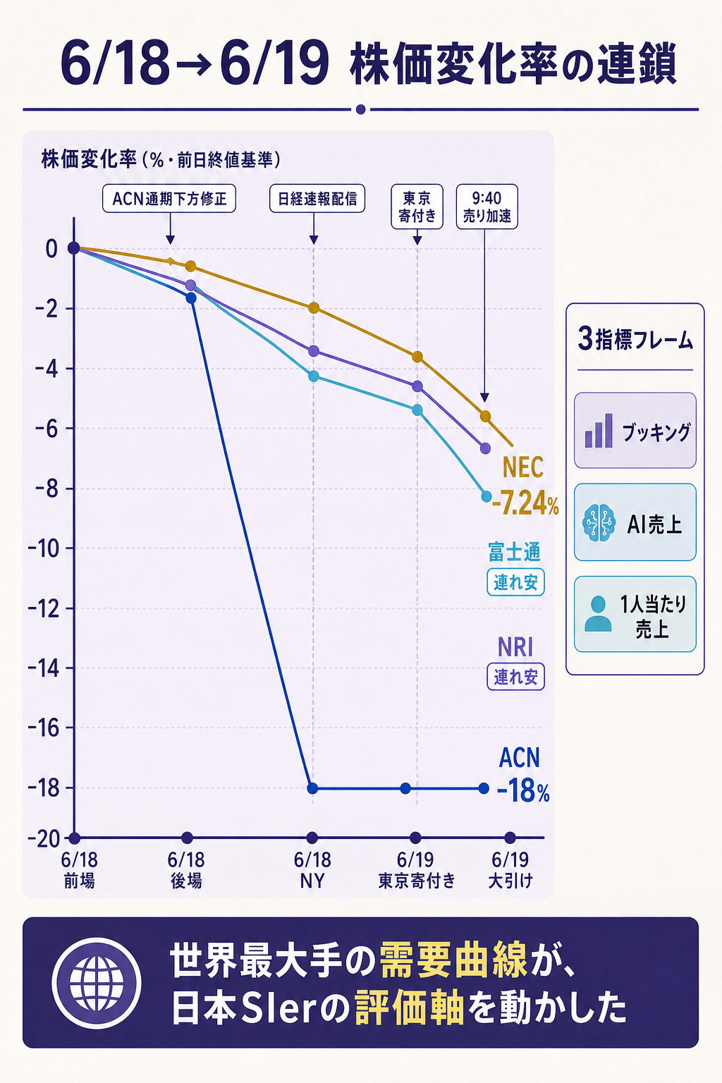 日本SIer3社の対前日株価チャート(6/19)