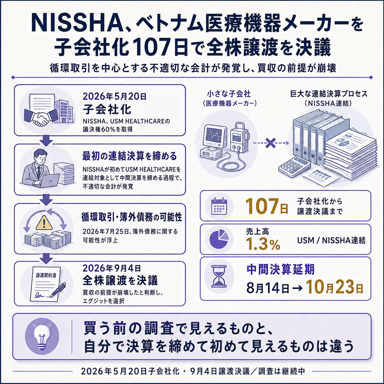 NISSHAがベトナムの医療機器子会社USM HEALTHCAREを子会社化107日で手放した構図を一本の因果で示す概要図。出発点の変化として、2026年5月20日に議決権60%を取得して子会社にしたUSMについて、2026年9月4日にNISSHAが保有株の全てを譲渡すると決議したこと。原因の第一層として、買収前の期間にUSMで循環取引を中心とする不適切な会計処理が行われており、それが判明したのは買収の前ではなく、NISSHAが自社の連結決算に組み入れて最初の中間決算を締めようとした過程だったこと。原因の第二層として、7月25日には決算書に載っていない債務の可能性まで浮上し、買って得られるはずだった効果の前提が崩れたため、価格を交渉して直すのではなく保有をやめる判断になったこと。根拠数値として、子会社化から譲渡決議までが107日であったこと、USMの売上高がNISSHA連結売上高の1.3%にすぎないこと、それでも中間決算の発表が延期され半期報告書の提出期限が8月14日から10月23日へ2か月以上延びたことの3点を示す。一文の結論として、買う前の調査で見えるものと、自分で決算を締めて初めて見えるものは違う、と着地させる図。譲渡先の氏名、セグメント別の資産効率、のれんの金額は他図または本文の担当なのでこの図には載せない