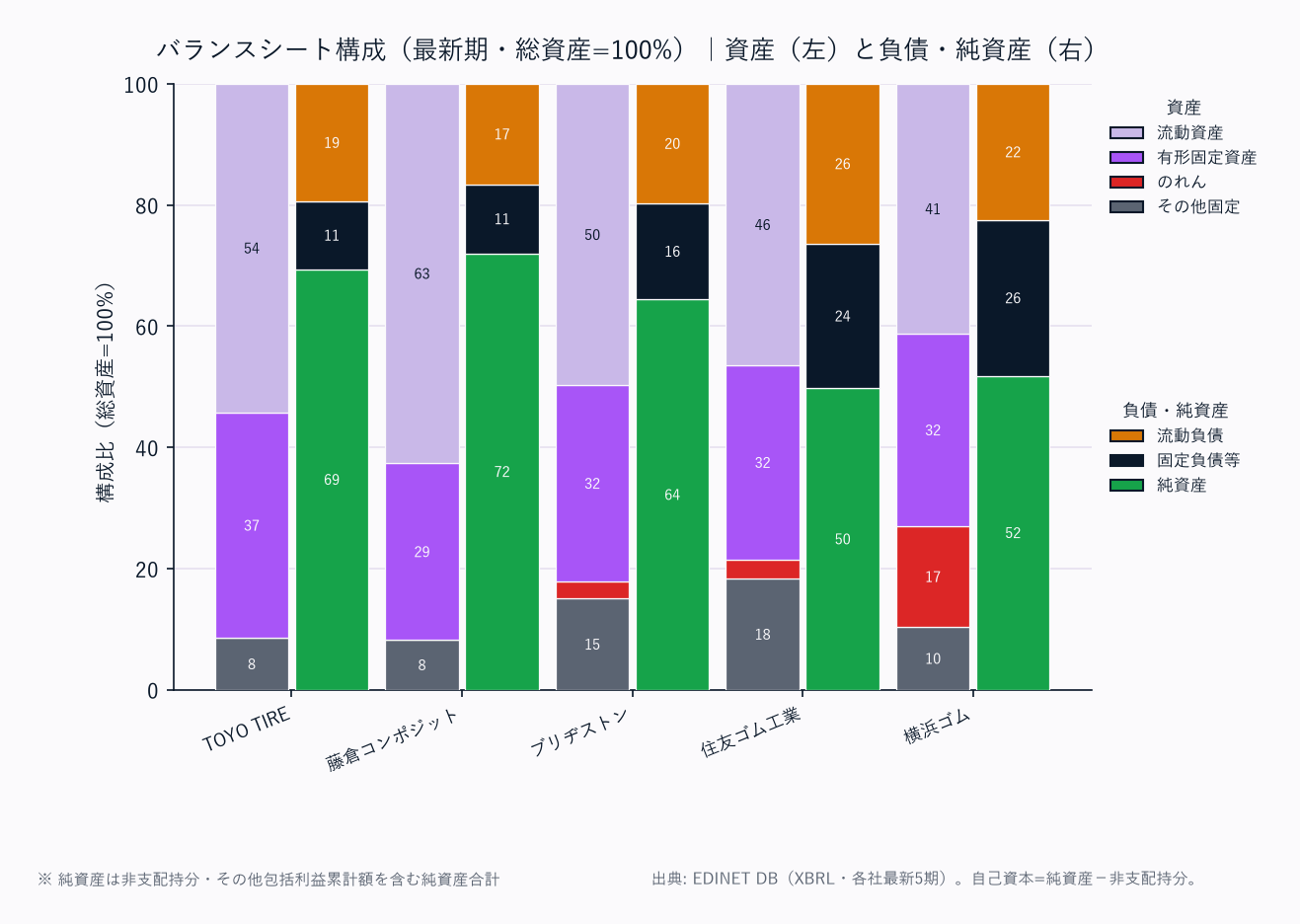 バランスシート構成(各社・総資産=100%/資産は上から流動資産→固定資産の標準BS構造)