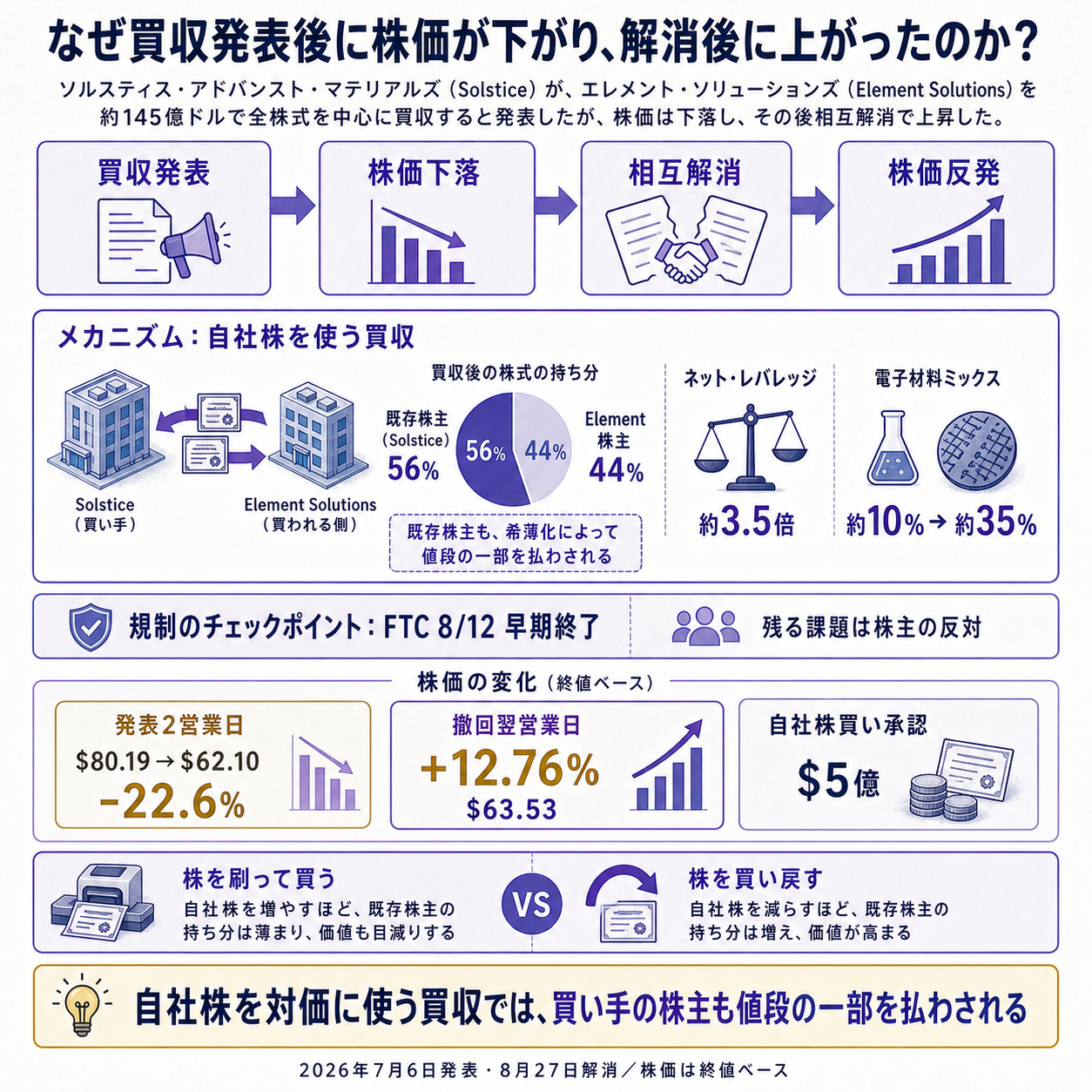 株主の反対で145億ドルの買収が撤回され、同じ日に自社株買いへ切り替わった因果を一本で示す概要図。出発点の変化として、2026年7月6日にSolstice Advanced Materialsが同業のElement Solutionsを総額約145億ドルで買収すると発表したが、2026年8月27日に両社合意で契約を解消したこと。原因の第一層として、対価の中心が現金ではなく自社株であり、完了後はElement Solutions株主が合算後の会社の約44%を持つ設計だったため、既存株主の持分が大きく薄まること。加えてクロージング時のネットレバレッジが約3.5倍に上がり、電子材料の売上構成比が約10%から約35%へ跳ね上がる事業ミックスの転換を伴っていたこと。原因の第二層として、規制上の障害はなくFTCは8月12日に早期終了を付与済みであり、撤回の理由が株主の反対に絞られること。根拠数値として、発表2営業日でSolstice株が80.19ドルから62.10ドルへ22.6%下落したこと、撤回翌営業日には12.76%上昇して63.53ドルとなったこと、そして同日に5億ドルの自社株買いが承認されたことの3点を示す。一文の結論として、自社株を対価に使う買収では、買い手の株主も値段の一部を払わされる、と着地させる図