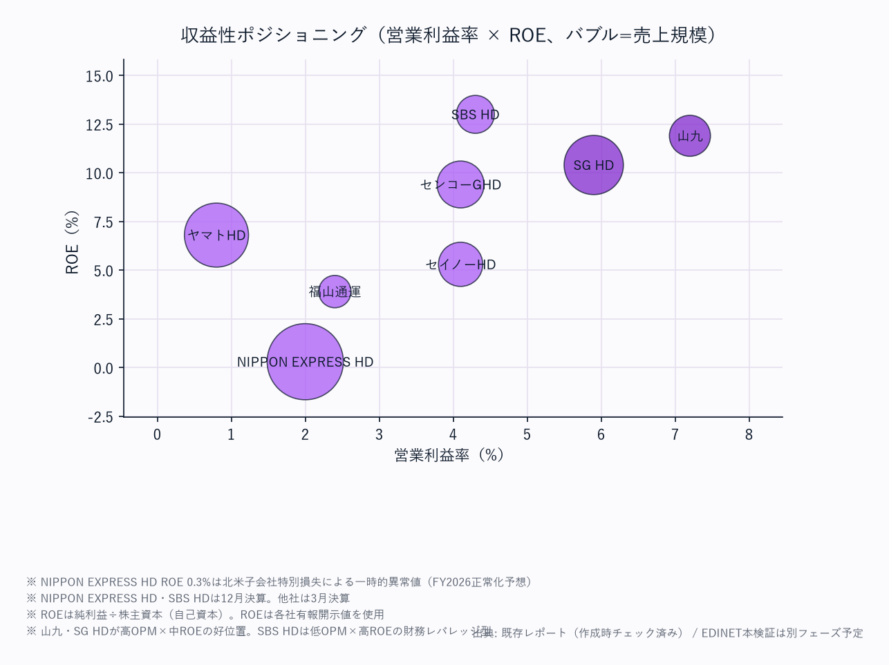 評価ポジショニング(営業利益率 × ROE、バブル=売上規模)
