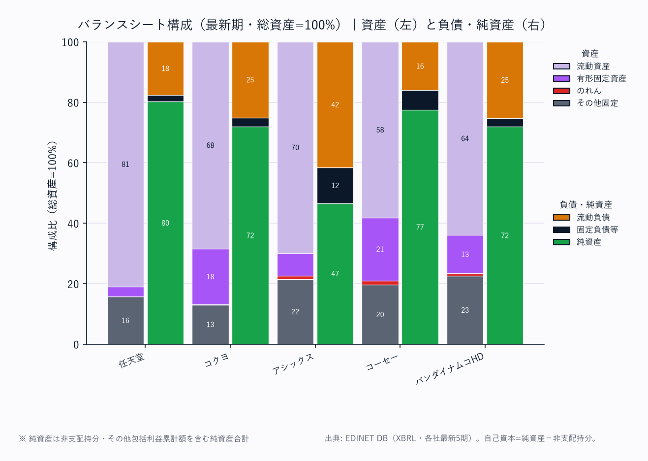 バランスシート構成(各社・総資産=100%/資産は上から流動資産→固定資産の標準BS構造)