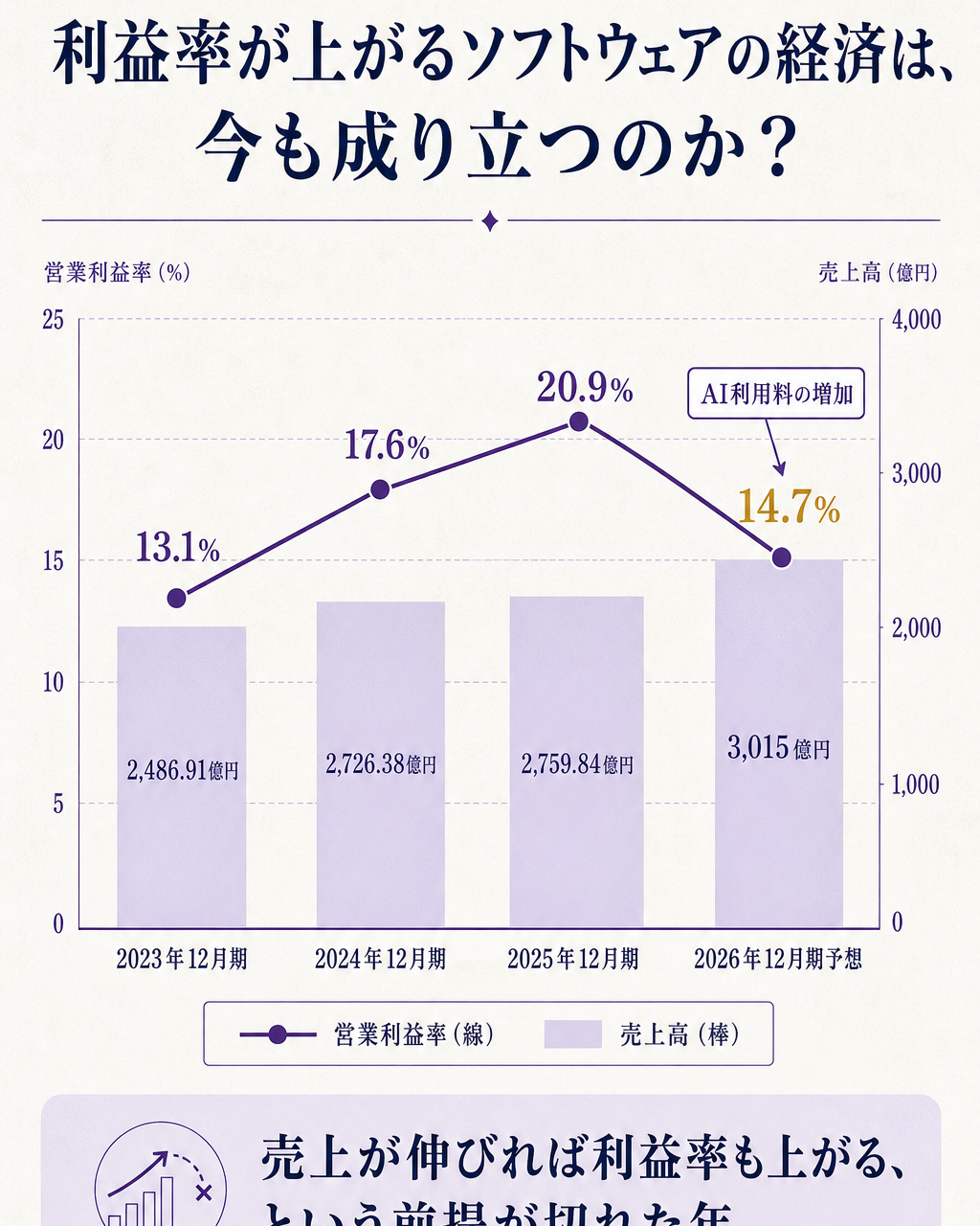 売上が伸びるほど利益率が上がるソフトウェアの経済は今も成り立っているのかという問いに対し、トレンドマイクロの営業利益率が2023年12月期13.1%から2024年12月期17.6%、2025年12月期20.9%へ3年連続で上昇したあと2026年12月期予想では14.7%へ折れ返す一方、売上高は2,486.91億円から3,015億円へ一貫して増え続けていることを重ねて示し、売上の伸びが利益率の上昇を連れてくる前提が切れたことを示したデータ図