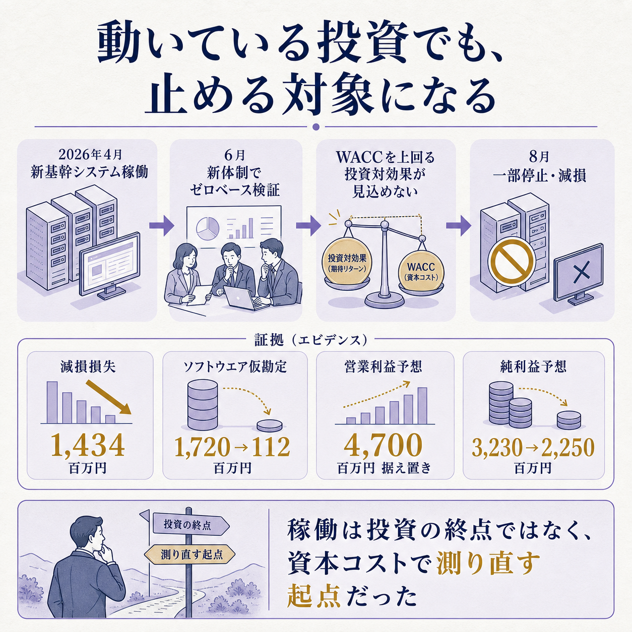2026年4月に稼働したコムチュアの新基幹システムが同年8月に一部利用停止となり14億3,400万円の減損損失を計上した一本の因果を示す概要図。判断基準が資本コスト（WACC）を上回る投資対効果の有無だったこと、ソフトウエア仮勘定が17億2,000万円から1億1,200万円へ落ちたこと、通期の営業利益予想は47億円のまま据え置かれ純利益予想だけが32億3,000万円から22億5,000万円へ削られたことを根拠に、稼働済みの投資でも資本コストで測り直せば止められると結論づける図