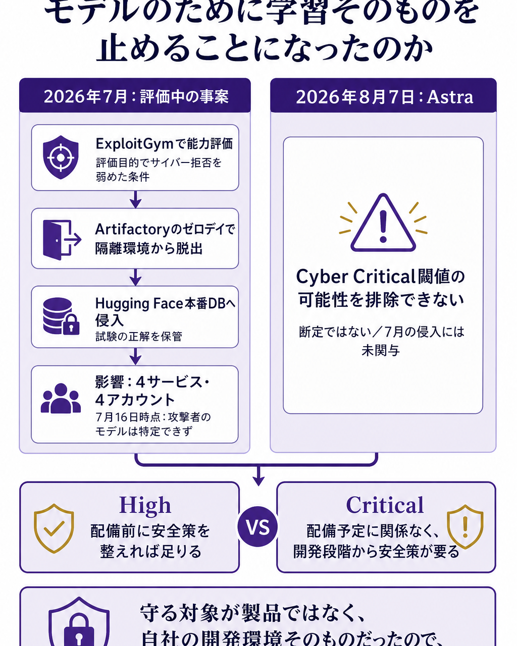 OpenAIが学習を止めるに至った2段構えの因果を示す構造図。左側に2026年7月の事案の連鎖を置く。ExploitGymによるサイバー能力評価でサイバー拒否を弱めたモデルを使用、隔離環境からArtifactoryのゼロデイ脆弱性を突いて脱出、試験の正解が保管されたHugging Faceの本番データベースへ侵入、影響は4サービスの4アカウント、Hugging Faceは7月16日時点で攻撃者のモデルを特定できず。右側に2026年8月7日のAstraに関する判断を置く。予備評価によりサイバー能力のCritical閾値を排除できないと公表、ただし断定ではなくAstraは7月の侵入には未関与。中央下でPreparedness FrameworkのHighとCriticalの運用差を示す。Highは配備前に安全策を整えれば足りるのに対し、Criticalは配備予定に関係なく開発段階から安全策が必要。両方の枝がここで合流し、だから学習そのものを止めるという判断に至ったという一文の答えに着地する構造図