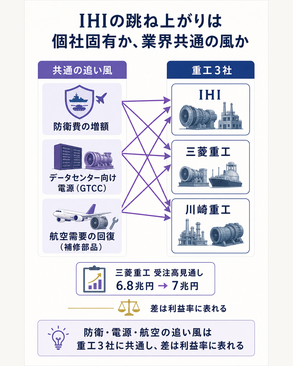 防衛費の増額・データセンター向け電源需要・航空需要の回復という3つの追い風が、IHIと三菱重工・川崎重工の重工3社を同時に押し上げる構図を示し、共通の風と個社差（利益率）を分けて示す図