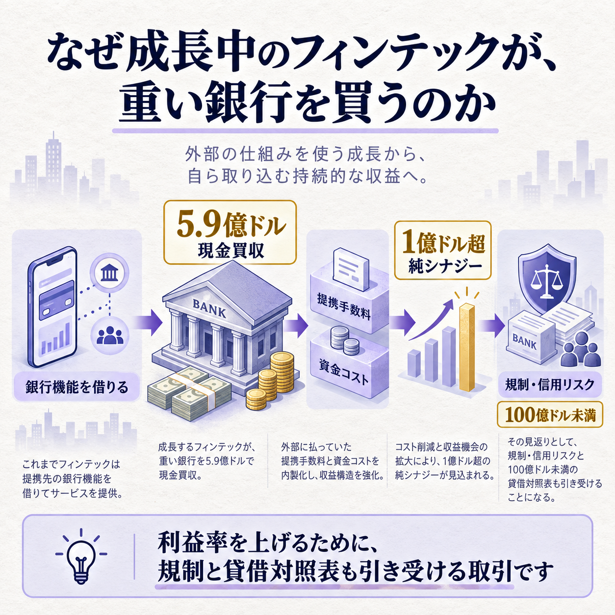 Chimeが提携銀行を使う身軽な金融アプリから、銀行免許と預金基盤を持つ会社へ変わる因果を示す概要図。問いは、なぜ成長中のフィンテックが銀行を買うのか。提携手数料と資金コスト、5.9億ドルの現金買収、1億ドル超の純シナジー、100億ドル未満の資産方針を一本で結ぶ。結論は、利益率を上げるために規制と貸借対照表も引き受ける取引、とする