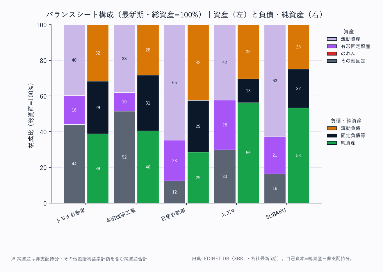 バランスシート構成(各社・総資産=100%/資産は上から流動資産→固定資産の標準BS構造)