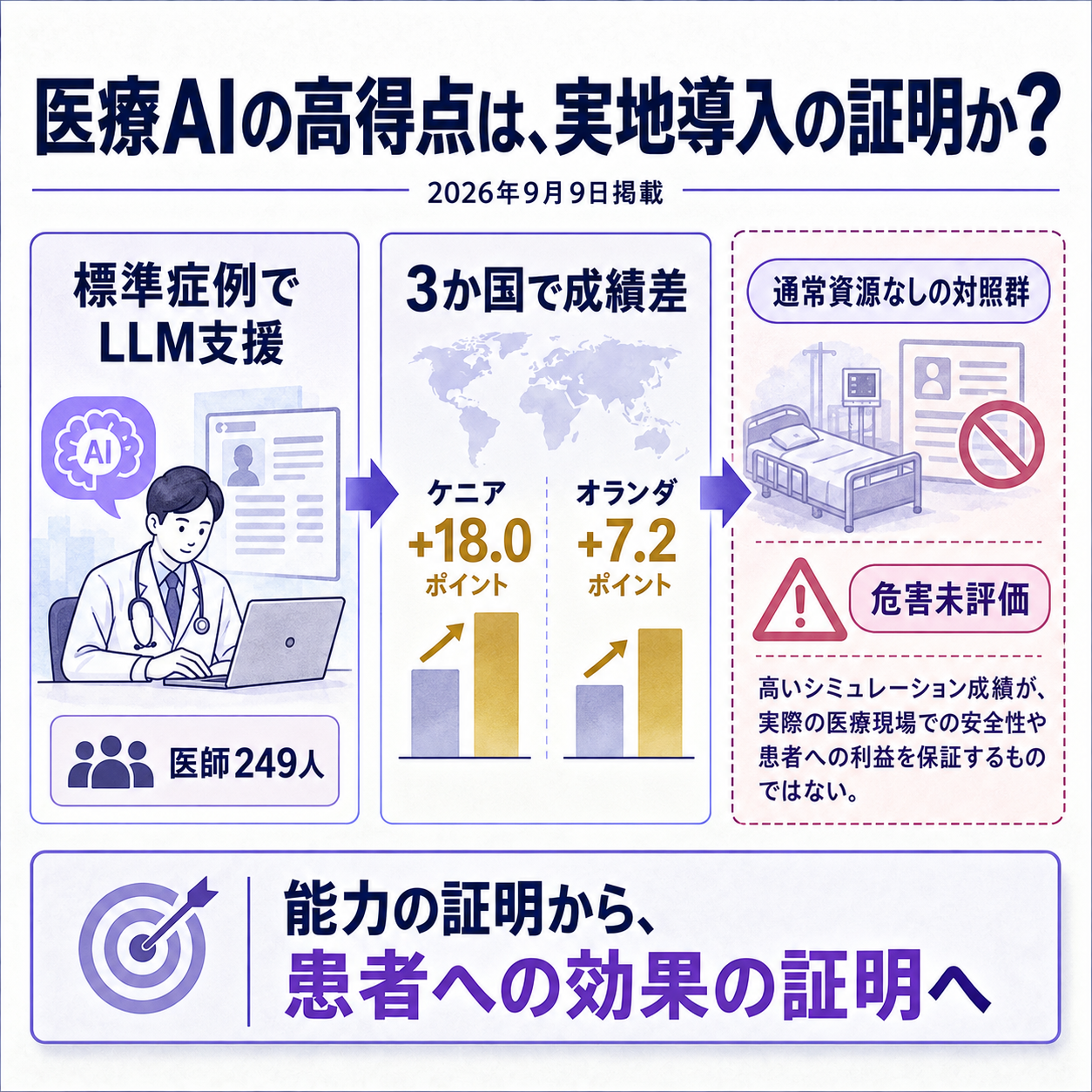 標準症例では医師の判断点が上がった一方、実診療への導入には別の証拠が要ることを一本の因果で示す概要図。医師がLLMを使うと診断・検査・治療方針の検討が補われ、3か国で成績差が出た。しかし対照群は通常の情報源も使えず、危害も測っていない。根拠数値は医師249人、ケニア18.0ポイント、オランダ7.2ポイント。一文の結論は、能力の証明から患者への効果の証明へ進む必要がある、とする