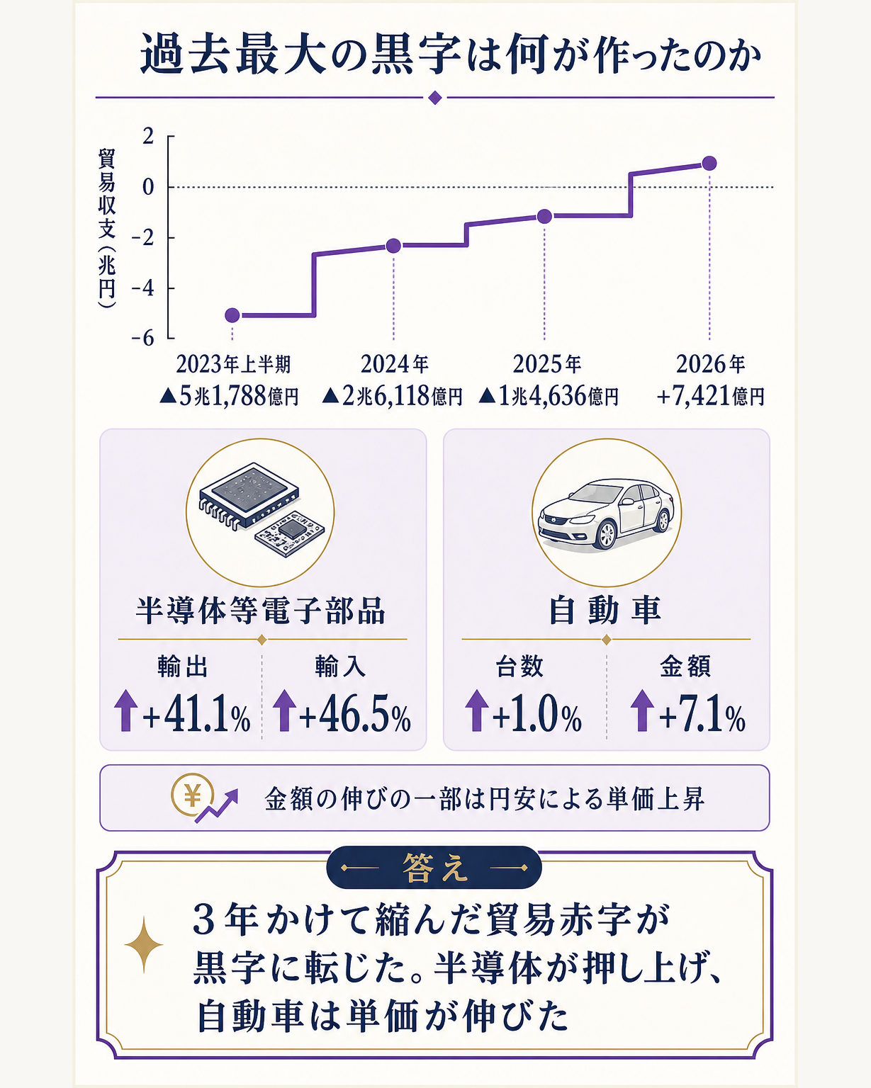 2026年上半期の経常黒字が過去最大になったのはなぜかという問いに対し、貿易収支が3年かけて赤字5.2兆円から黒字0.7兆円へ改善し、その最後の押し上げを半導体等電子部品の輸出41.1%増が担った構造を示し、一方で自動車は台数1.0%増に対し金額7.1%増と単価上昇に依存している点を対比した仕組み図