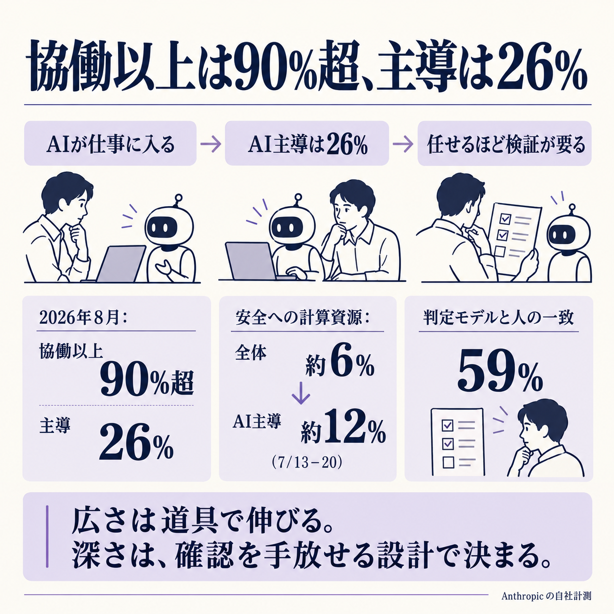 AIと働く割合は9割でも任せきれるのは26%にとどまる理由を示す概要図