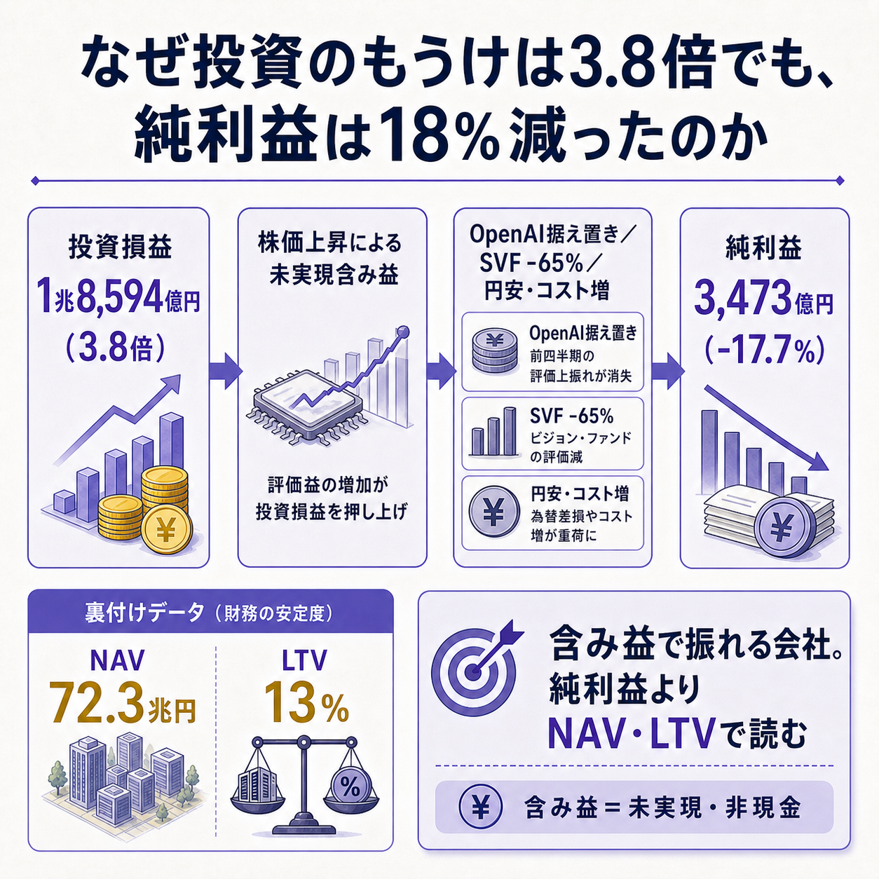 グループ全体の投資のもうけは3.8倍に膨らんだのに、OpenAI評価益の据え置き・ビジョンファンドの失速・円安・コスト増が重なり純利益は18%減った、という含み益で振れるソフトバンクGの決算構造を一本の因果で示す図